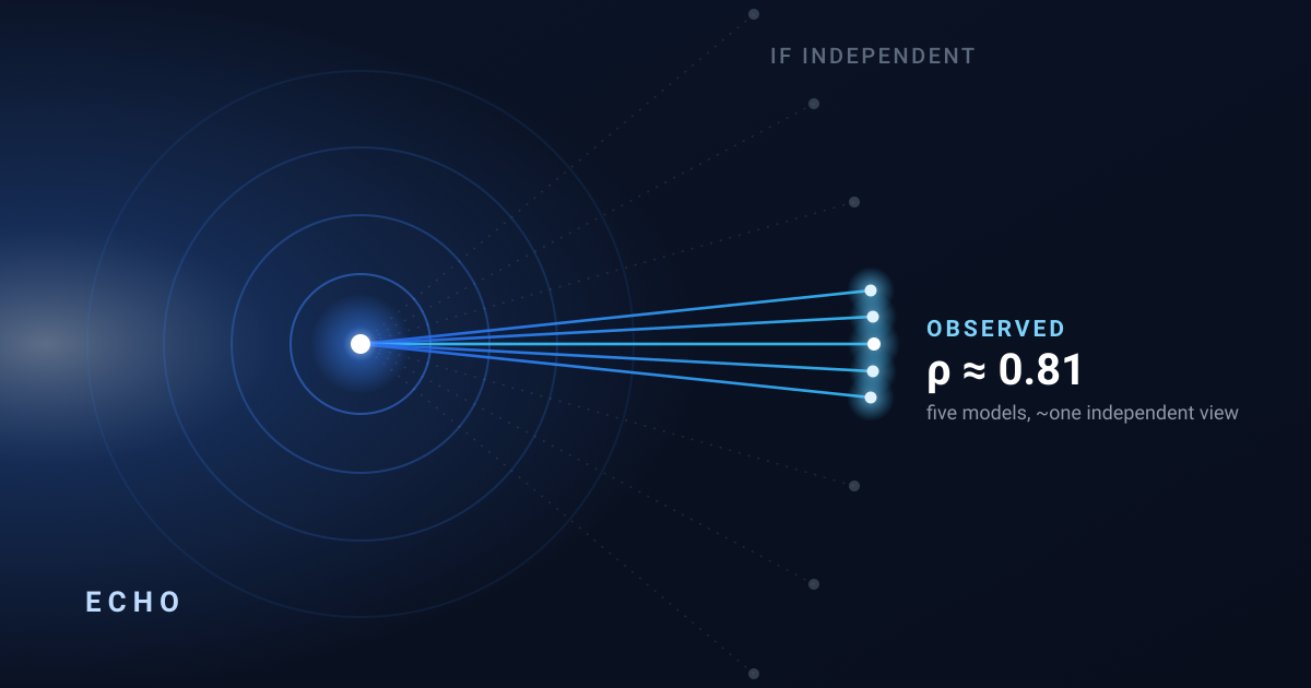 The Echo Beneath the Facts: Frontier AIs Agree More When They Can't Look It Up