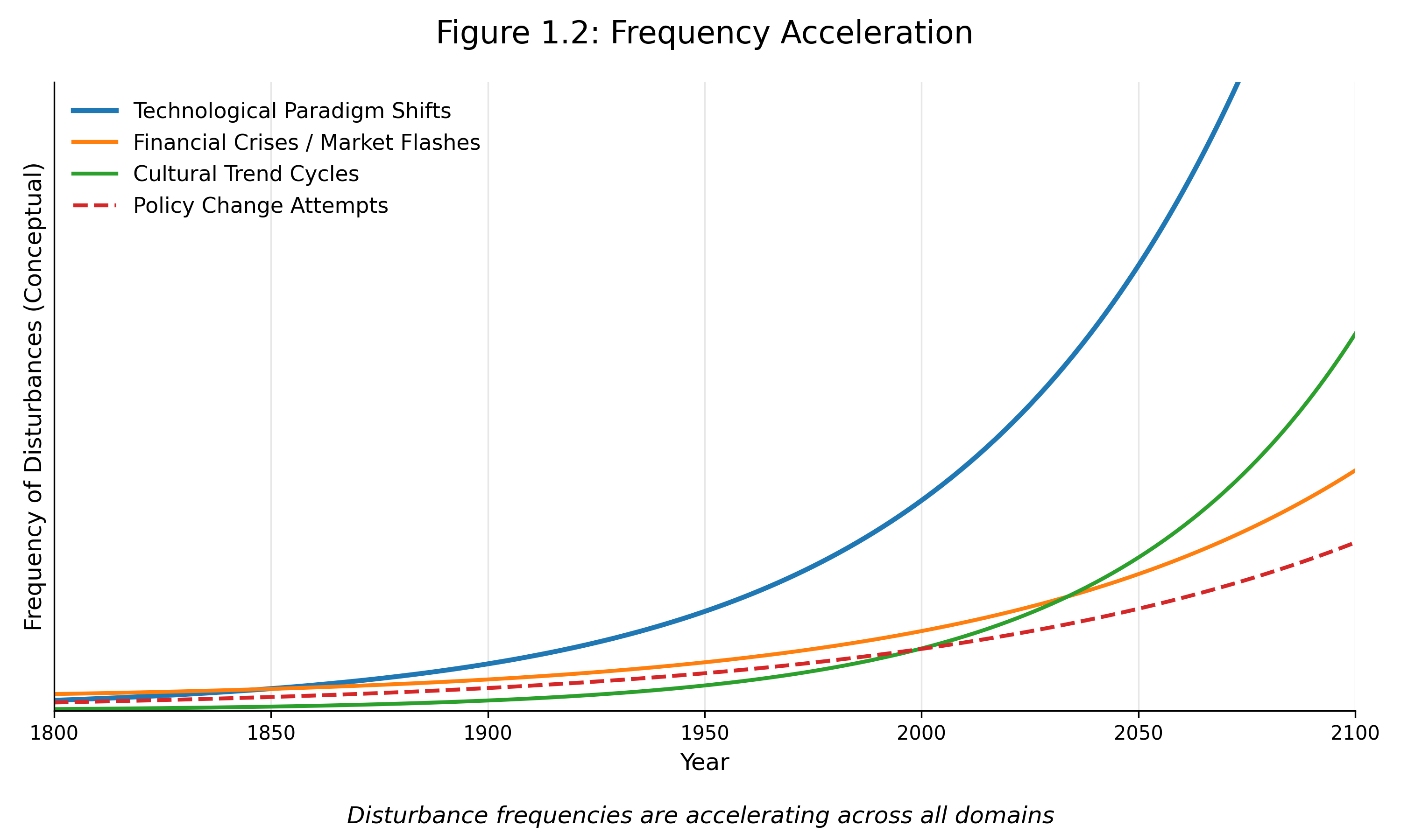 Frequency Acceleration