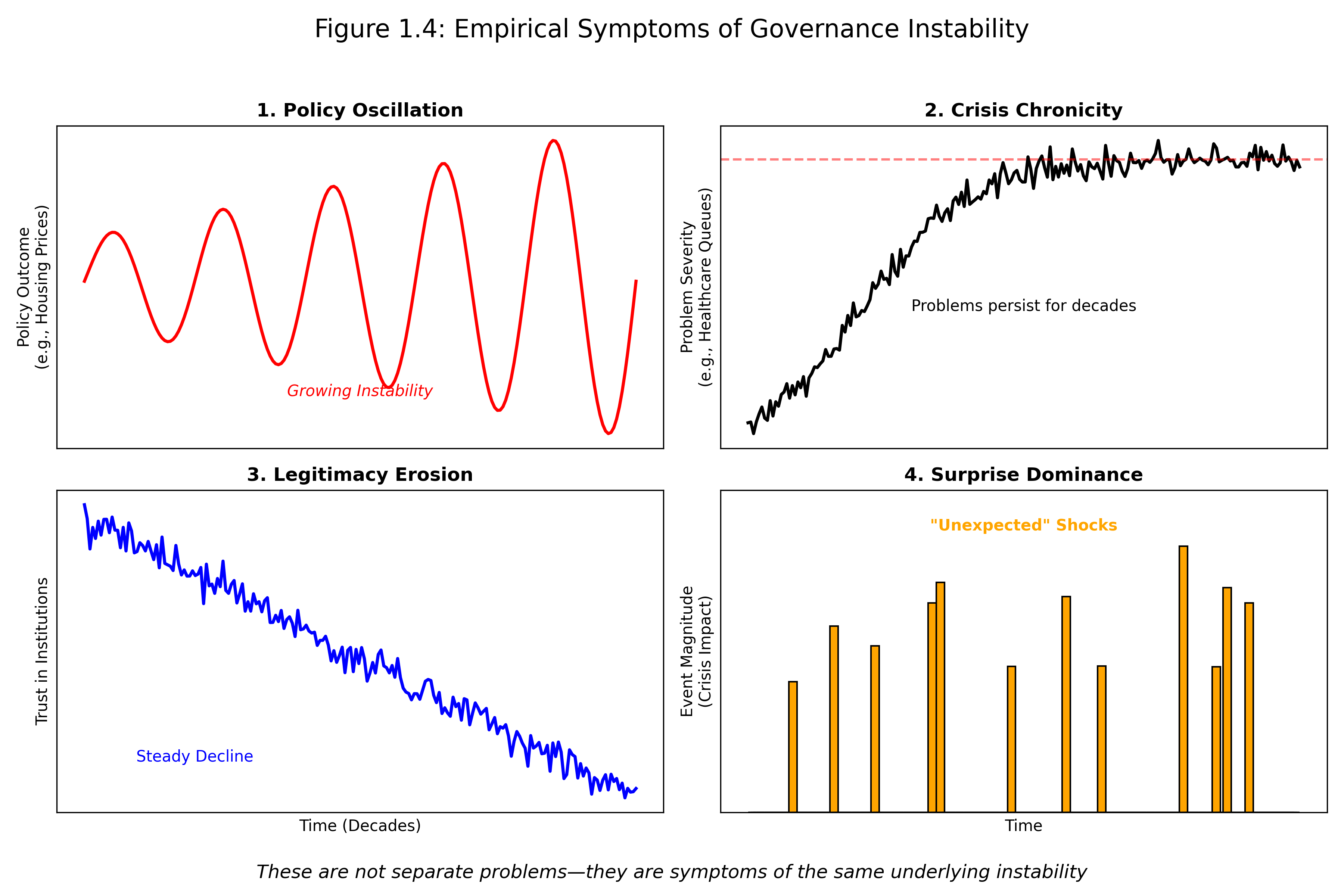 Empirical Symptoms of Governance Instability
