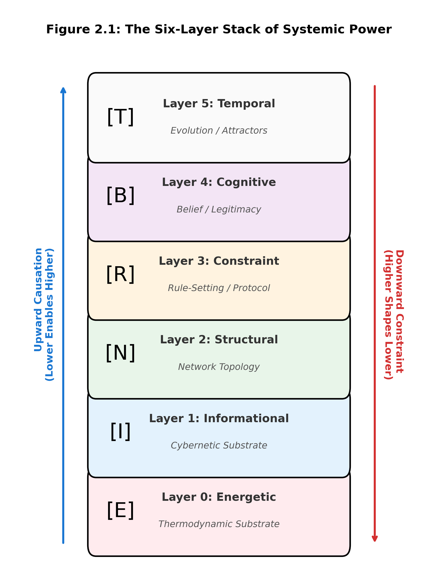The Six-Layer Stack of Systemic Power