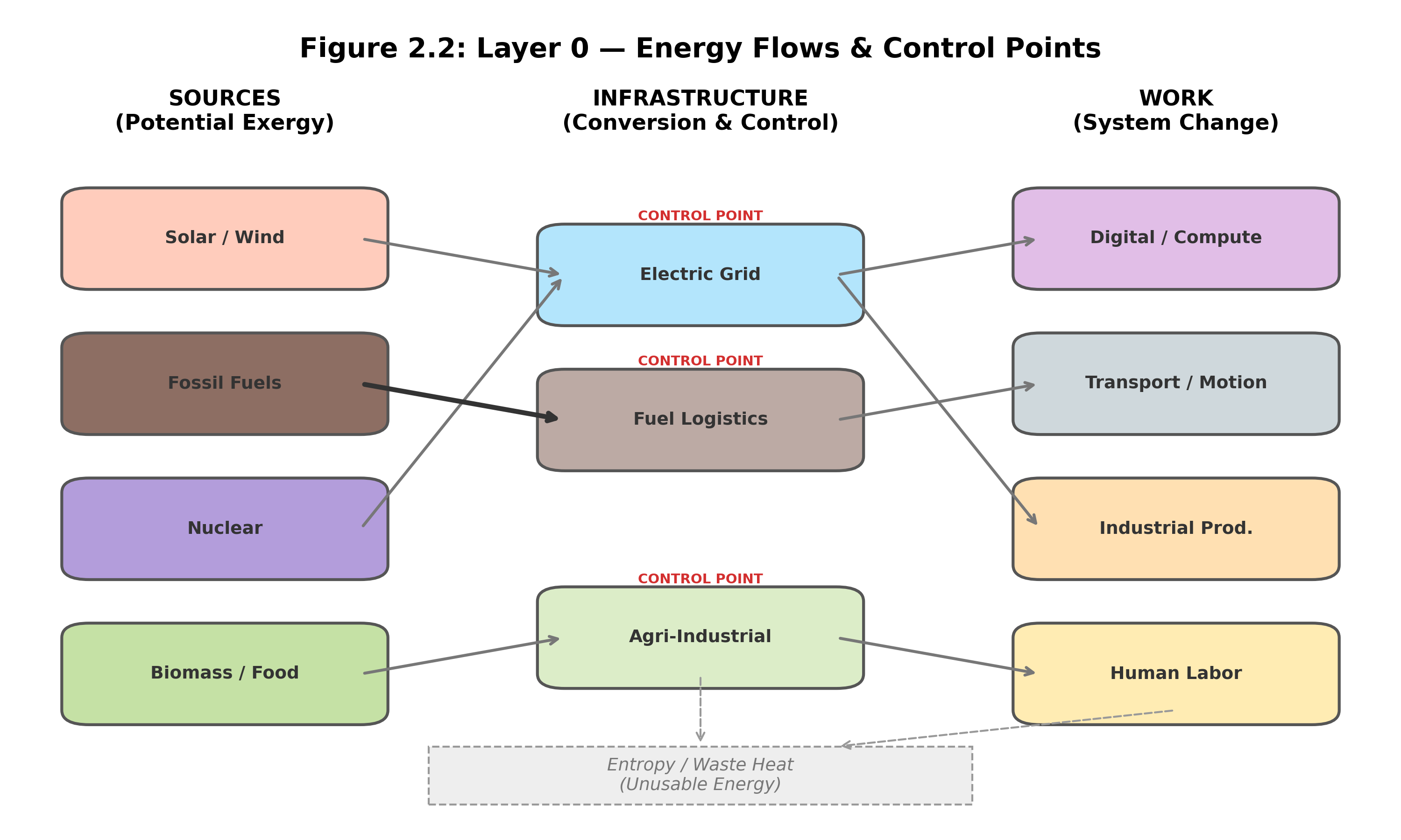 Energy Flows and Control Points