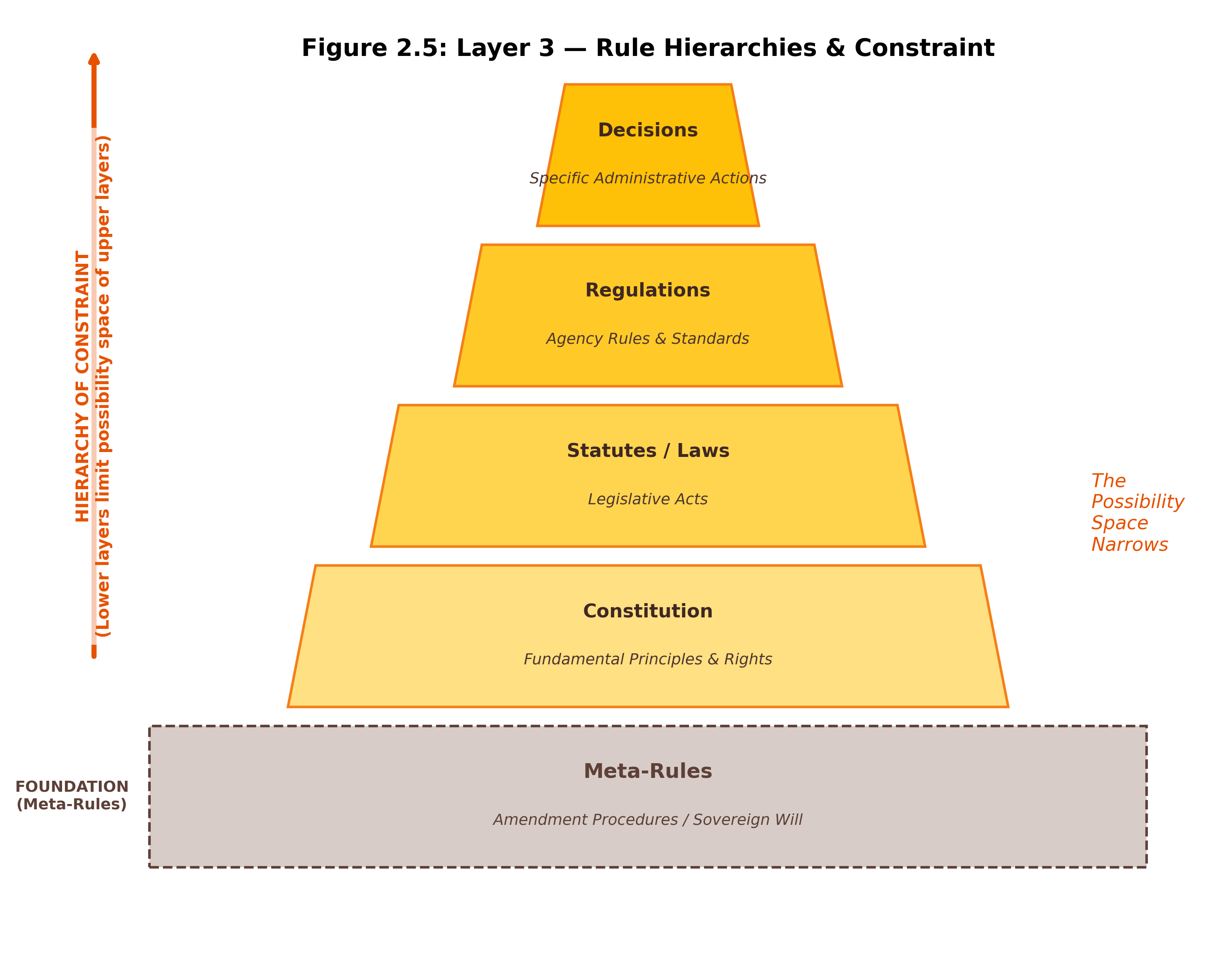 Rule Hierarchies & Constraint