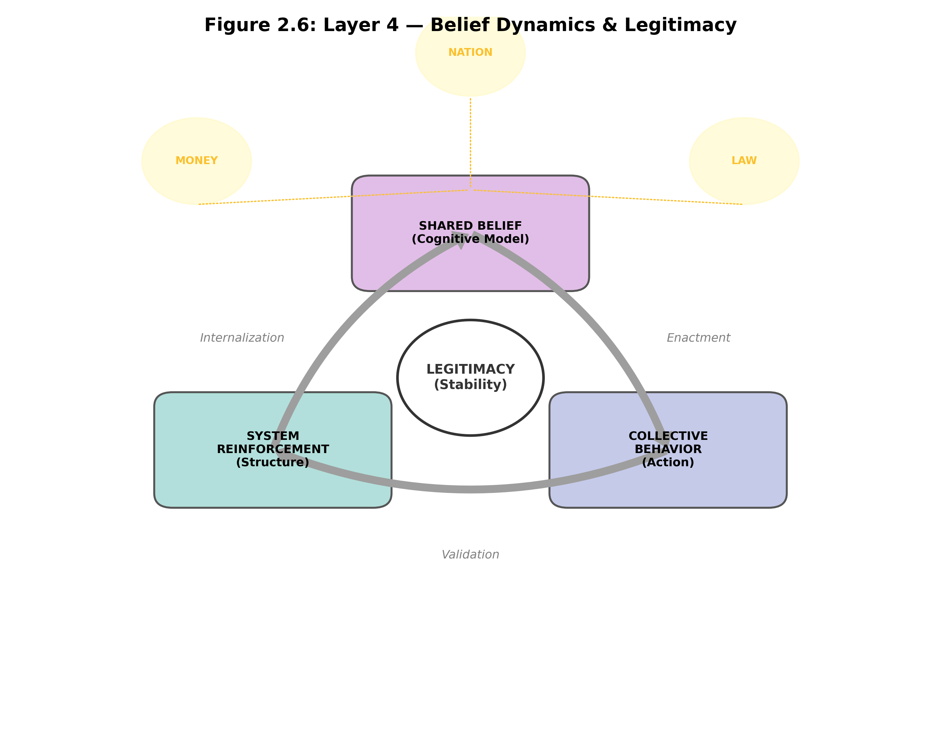 Belief Dynamics & Legitimacy