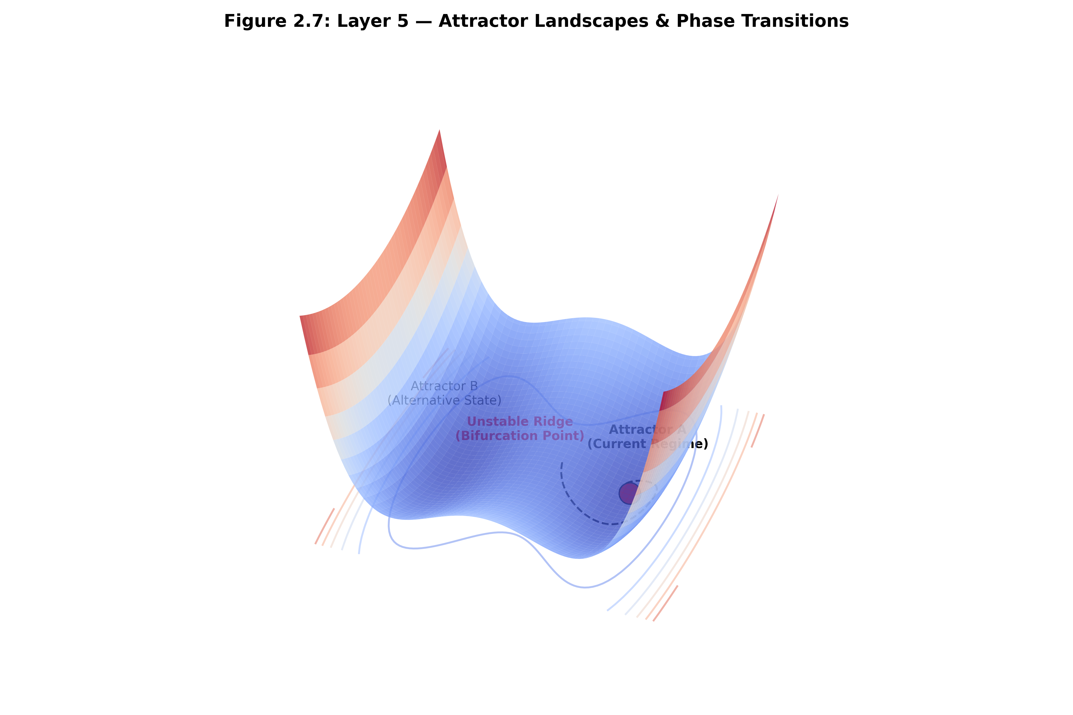 Attractor Landscapes & Phase Transitions