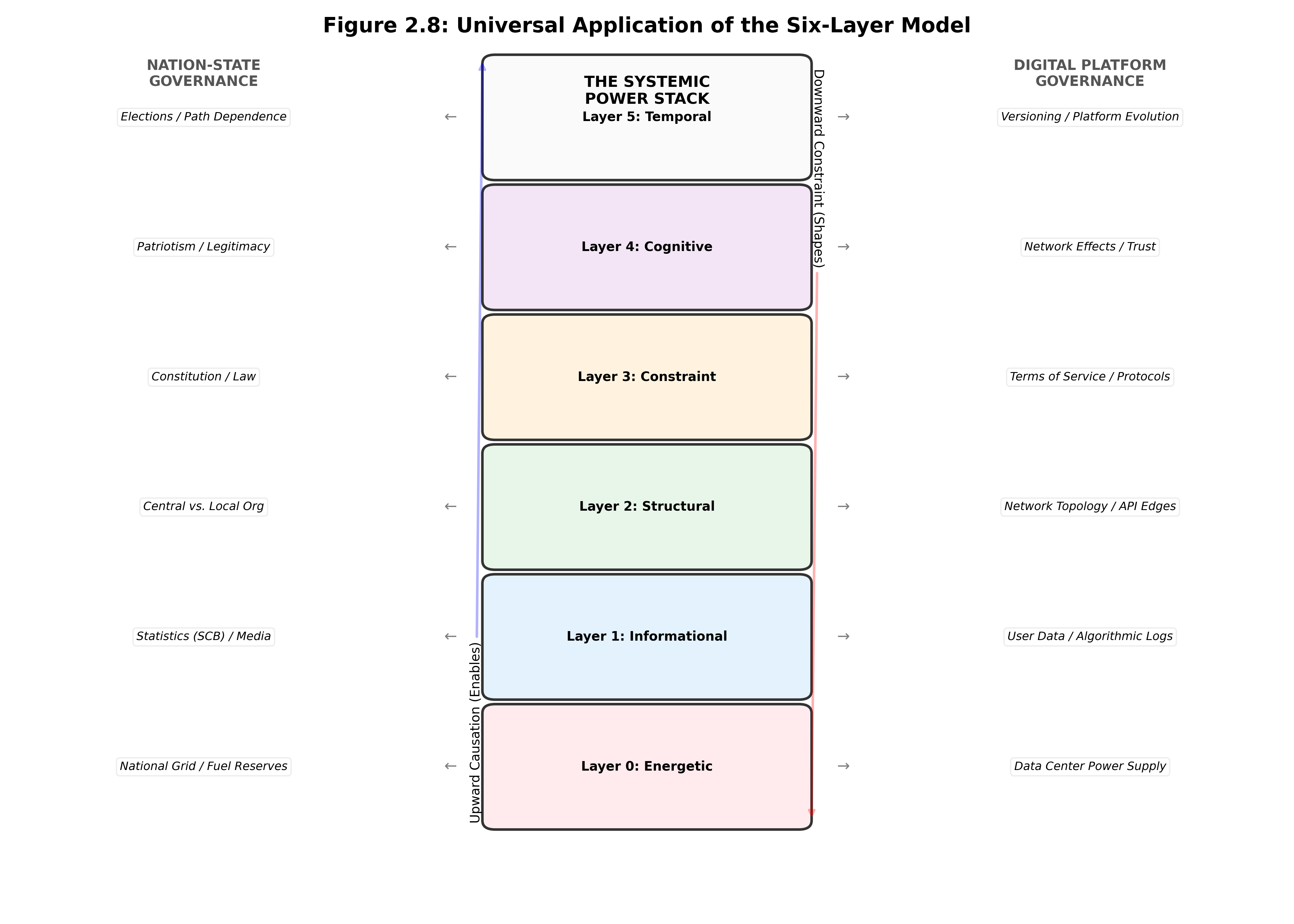 Universal Application of the Six-Layer Model