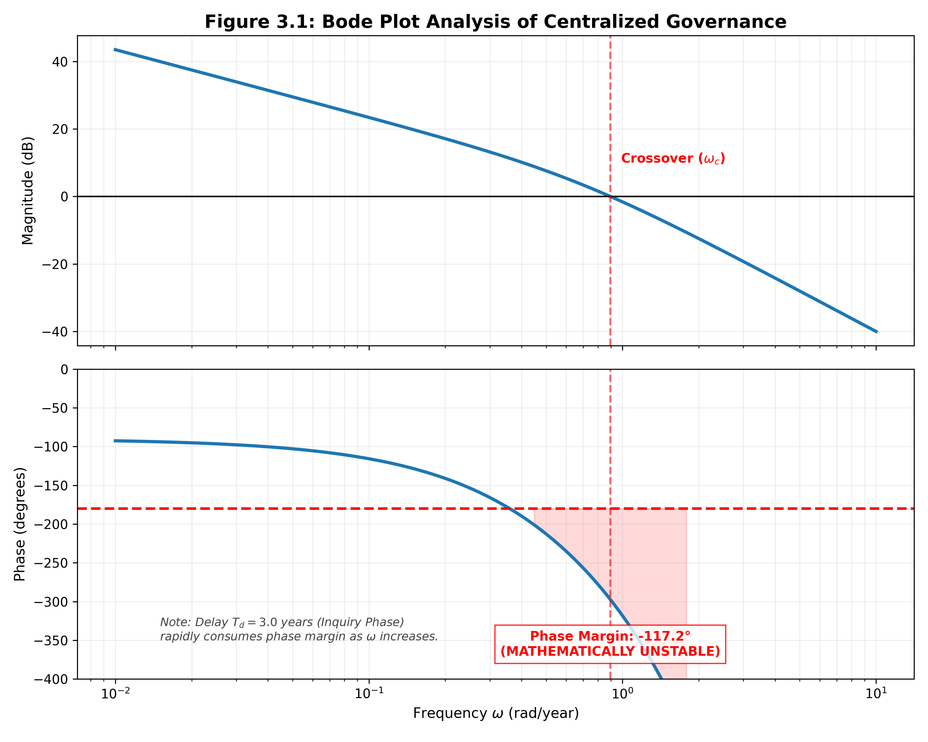 Bode Plot Analysis of Centralized Governance