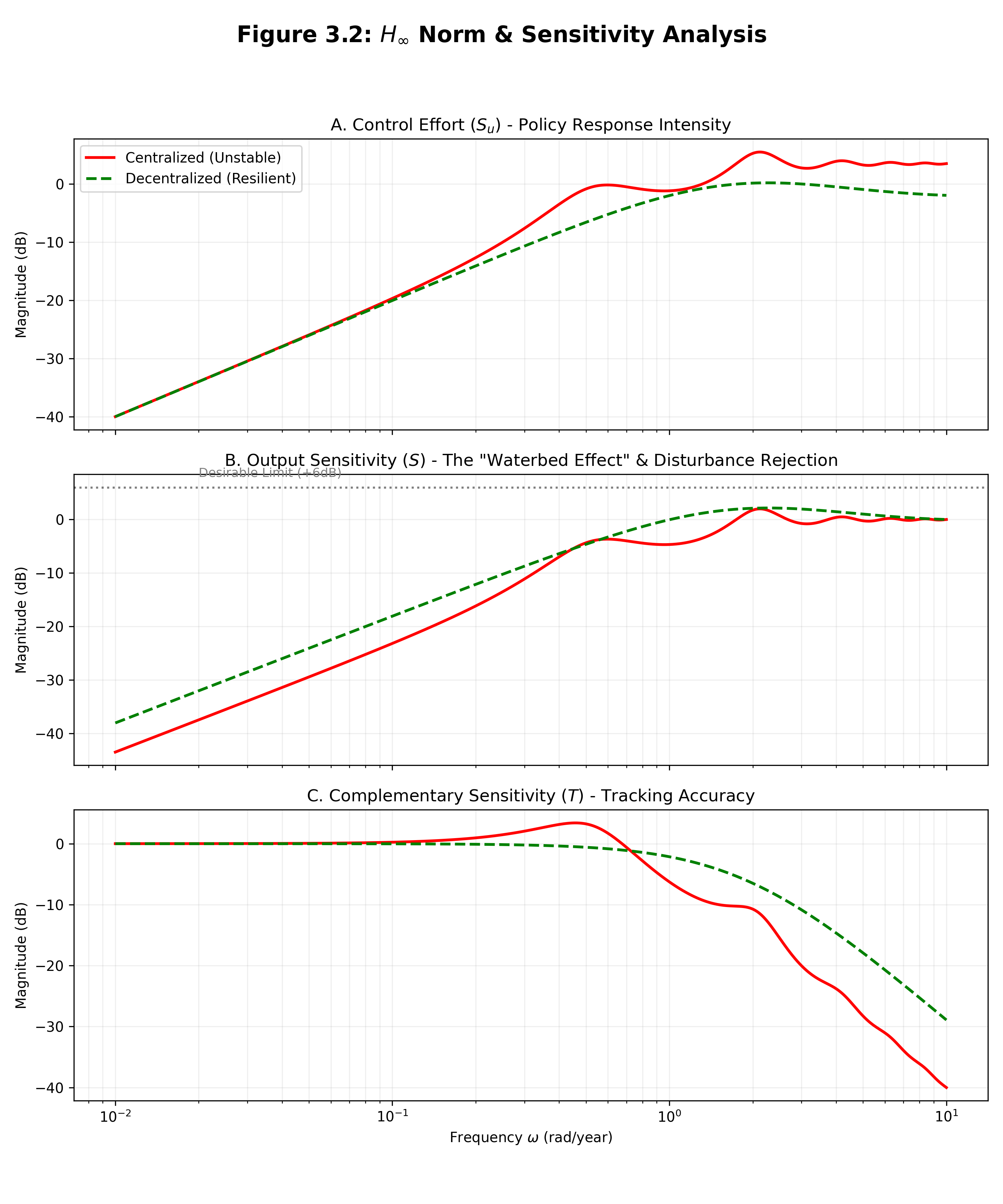 H_inf Norm & Sensitivity Analysis