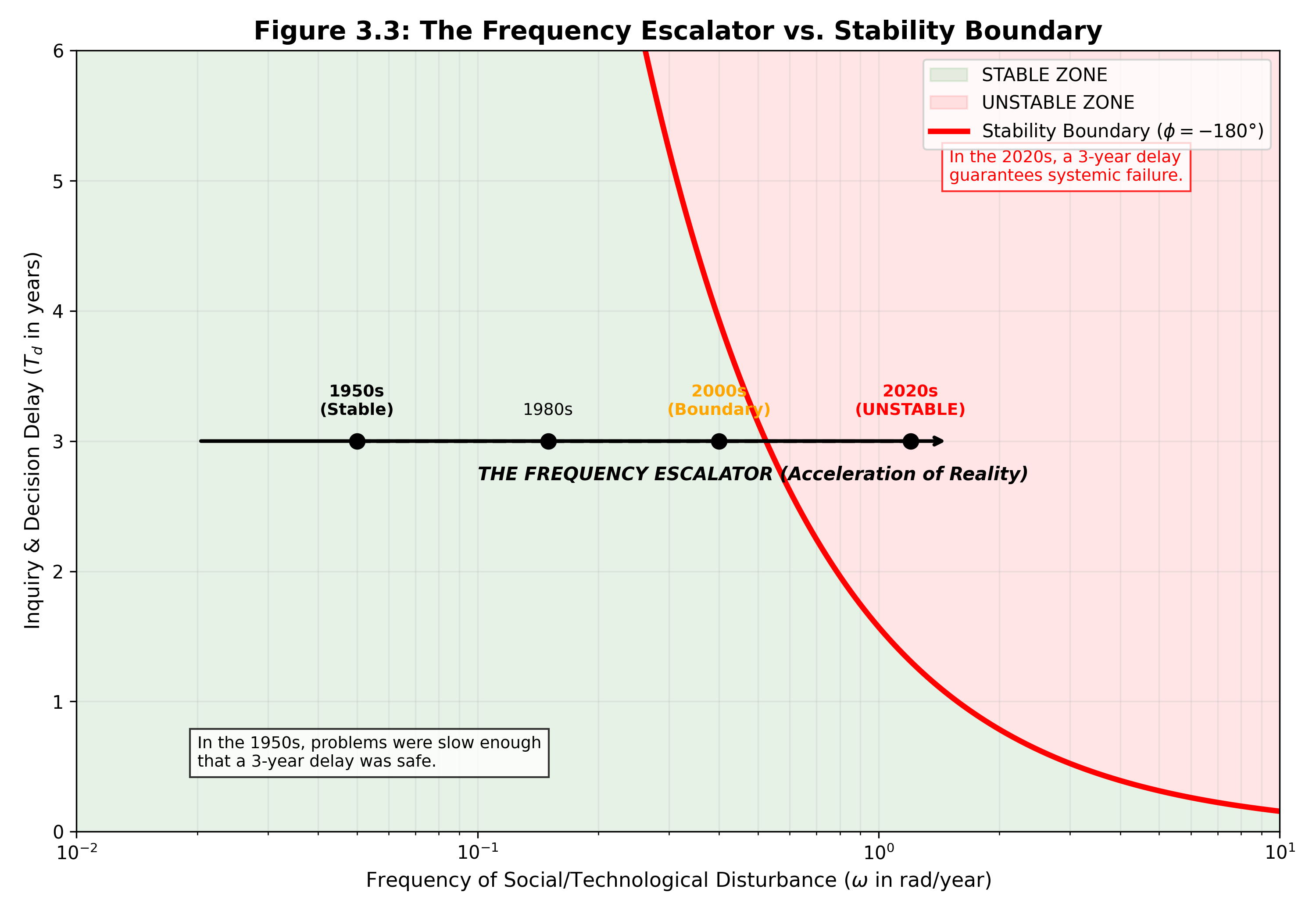 The Frequency Escalator vs. Stability Boundary