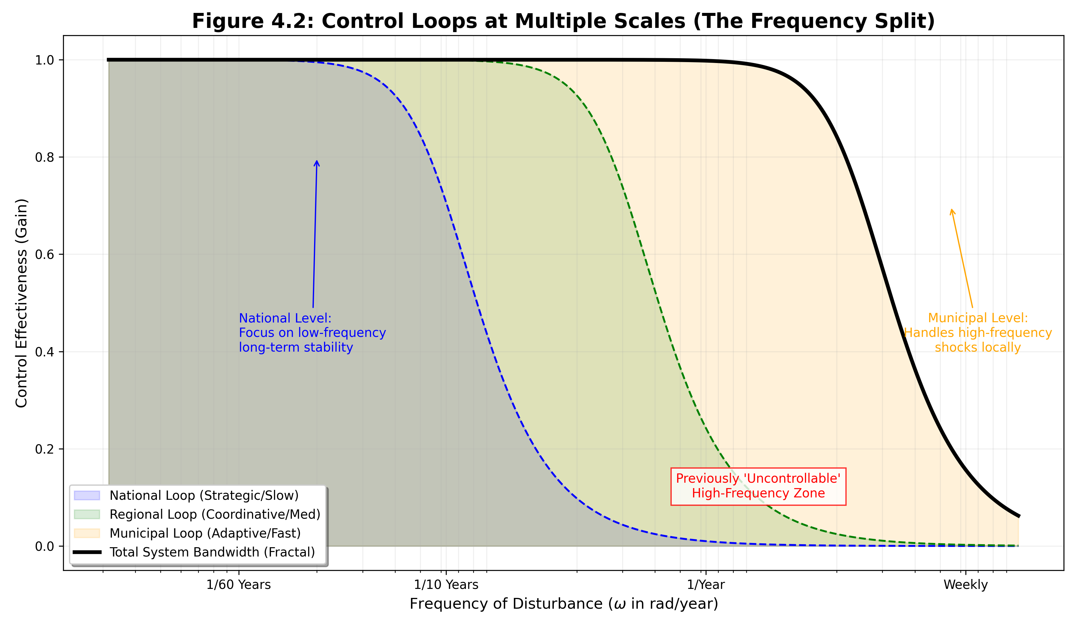 Control Loops at Multiple Scales (The Frequency Split)