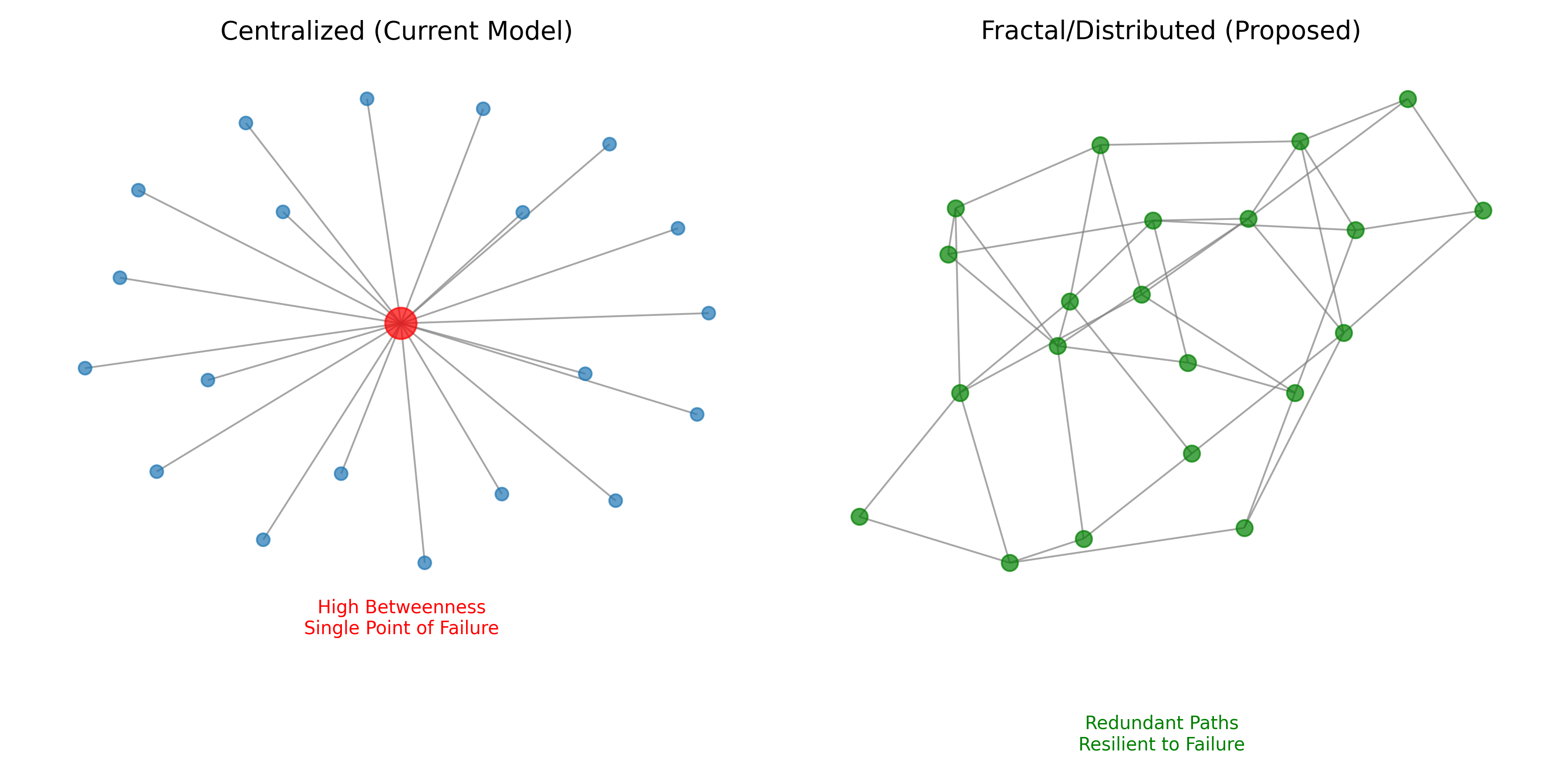 Network Topology Advantage
