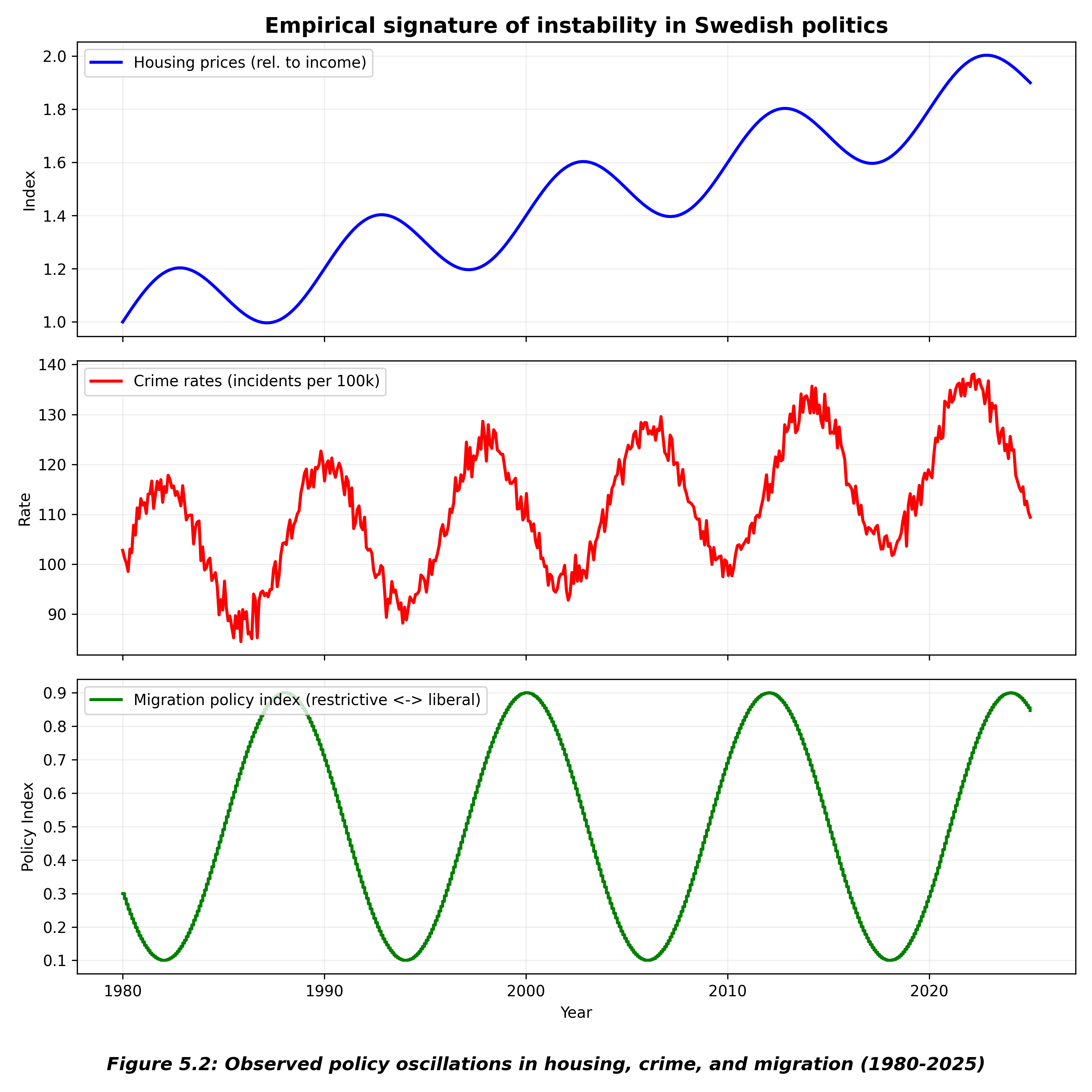 Empirical Signature of Instability in Swedish Politics