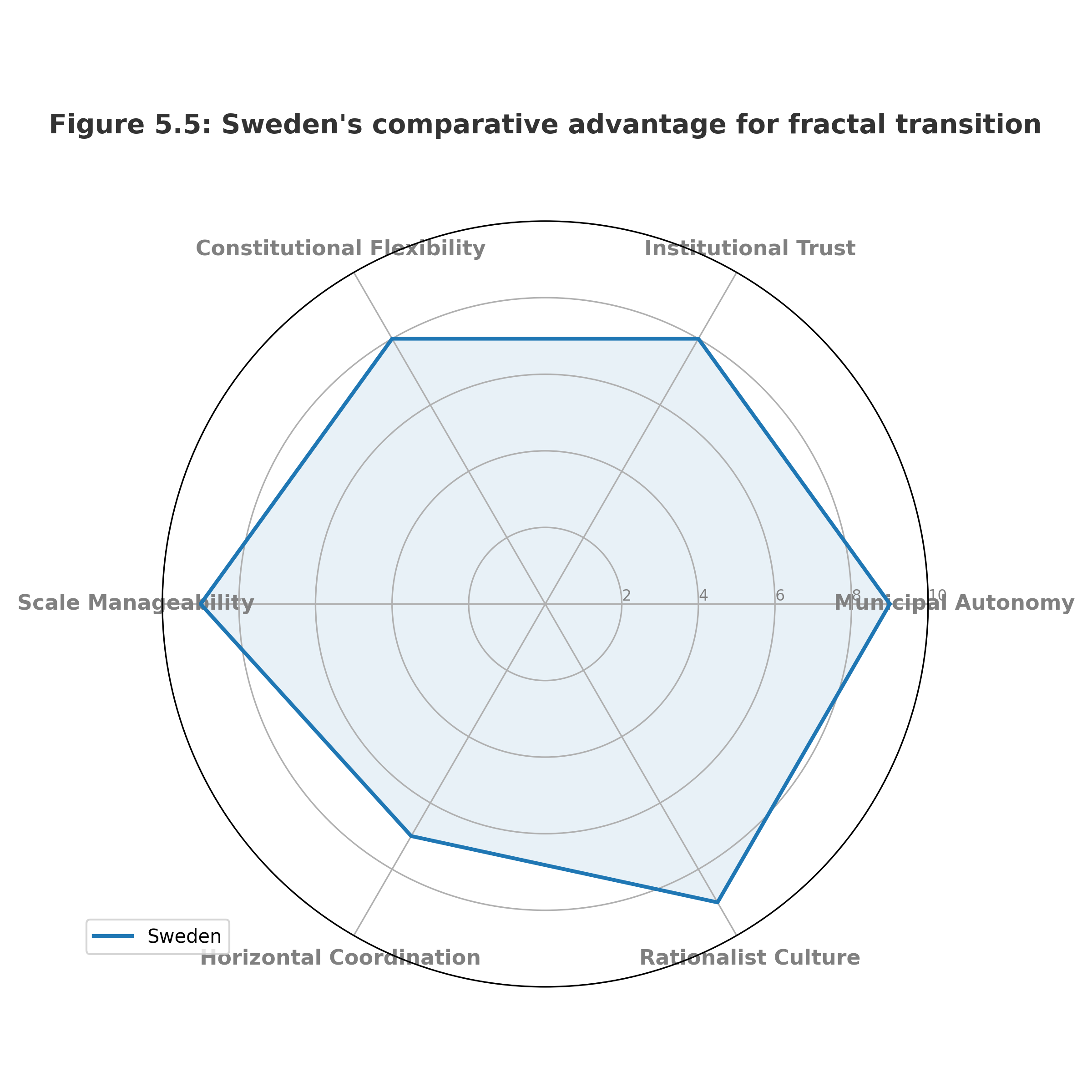 Sweden's Comparative Advantage for Fractal Transition