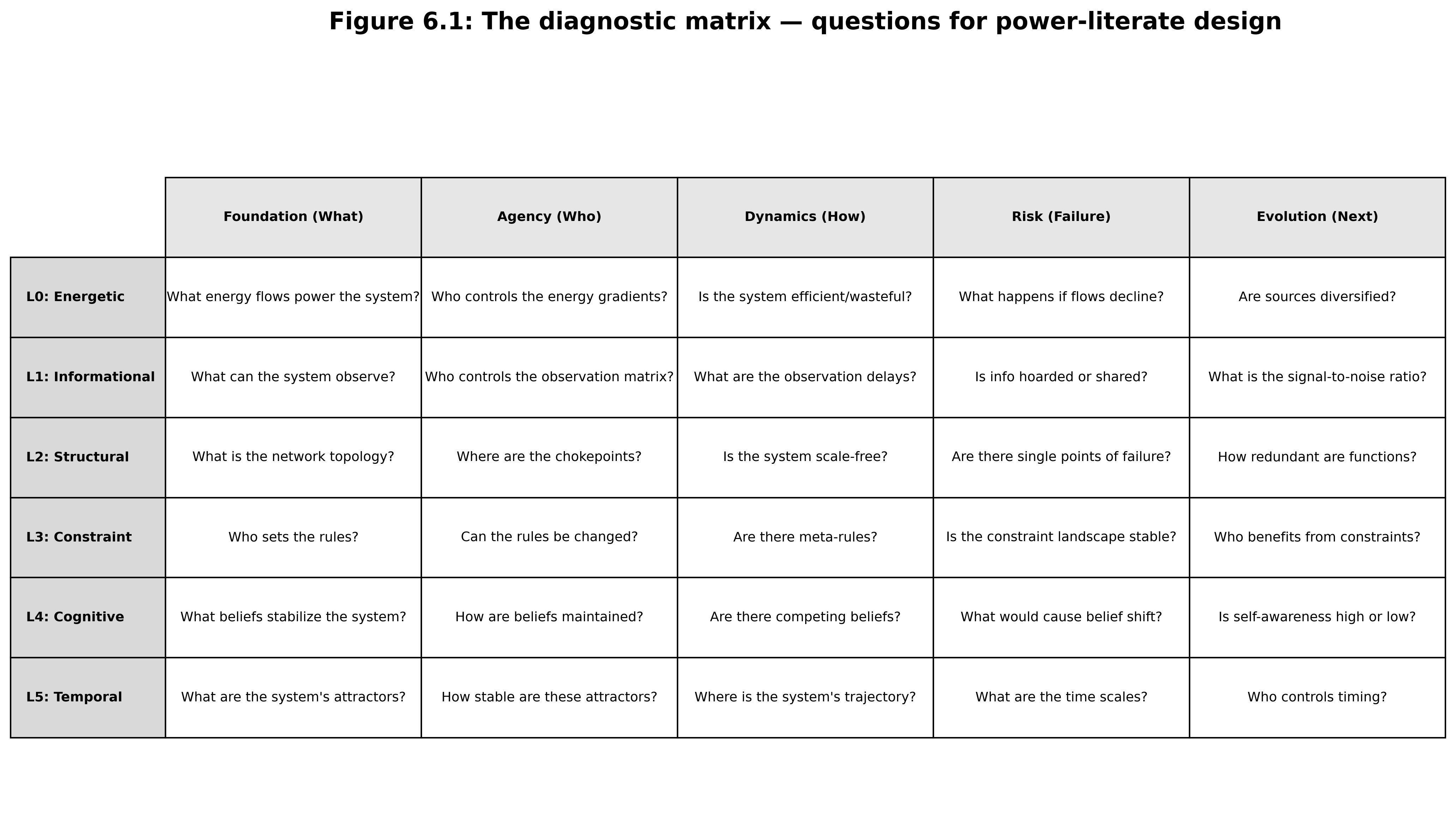Diagnostic Matrix