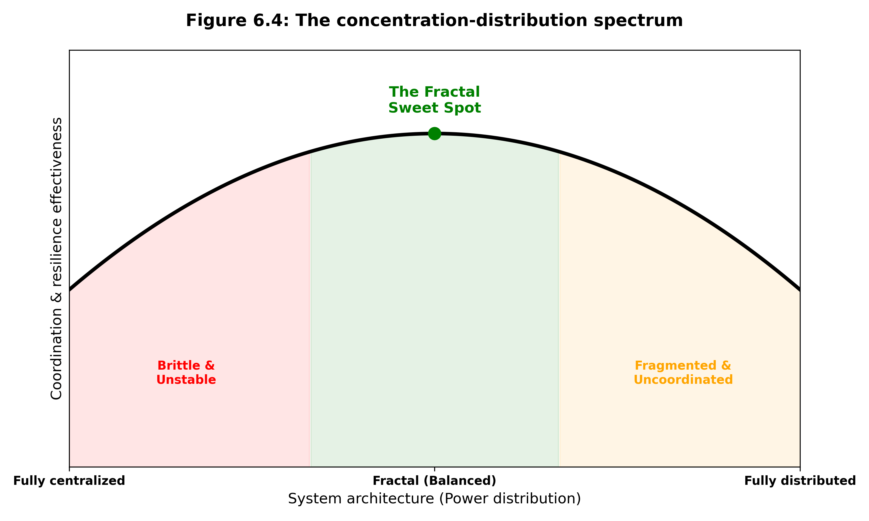 The Concentration-Distribution Spectrum