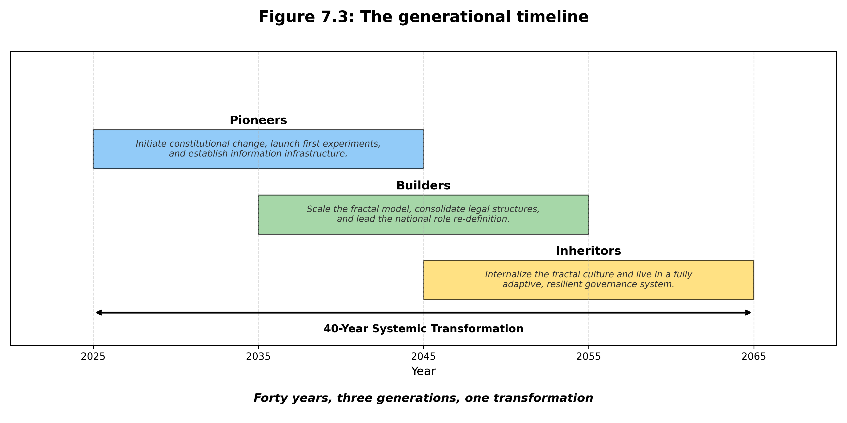 The Generational Timeline