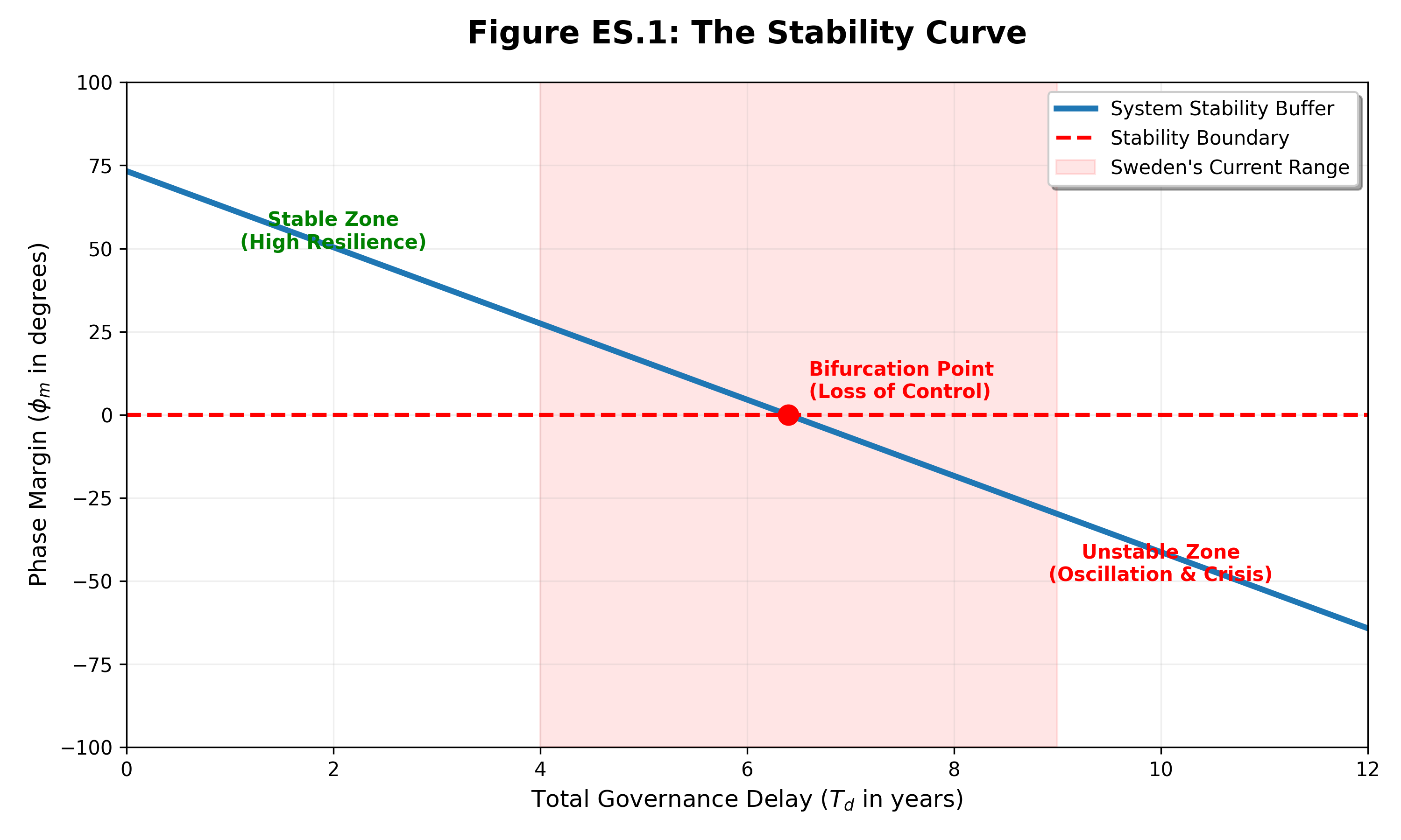Stability Curve