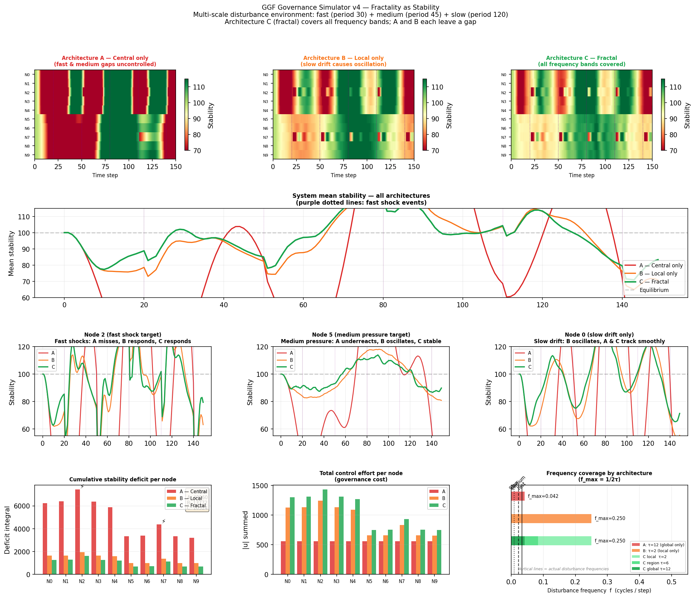 Simulation output: four rows of panels showing heatmaps, mean stability trace, representative node traces, and bottom-row metrics including deficit bars, control effort bars, and frequency coverage diagram.