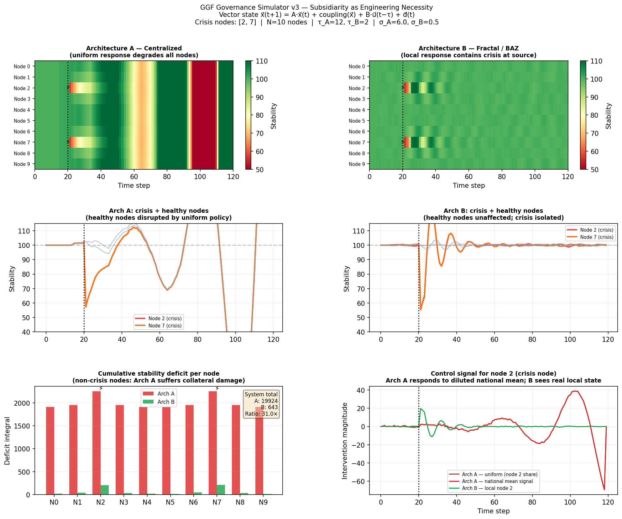Simulation output showing four panels: heatmaps comparing node stability over time for both architectures, individual node traces for crisis and healthy nodes, cumulative deficit per node, and control signal comparison for a crisis node.