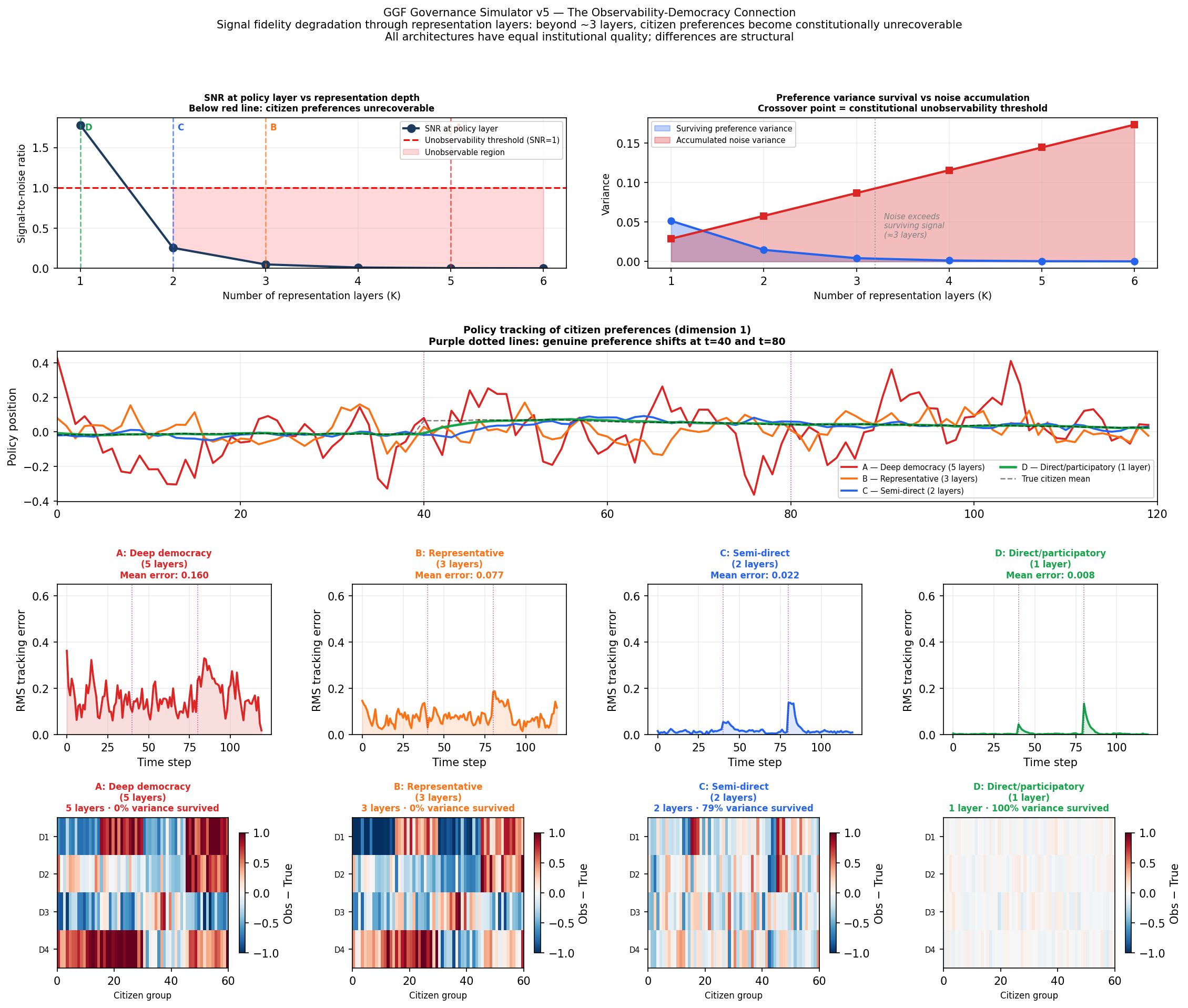Simulation output: four rows of panels. Top row: SNR vs layer count (left) and variance survival vs noise accumulation (right). Second row: policy tracking of citizen preferences over time for all four architectures. Third row: per-architecture RMS tracking error over time. Bottom row: preference representation error heatmaps (observed minus true) for each architecture at t=50.