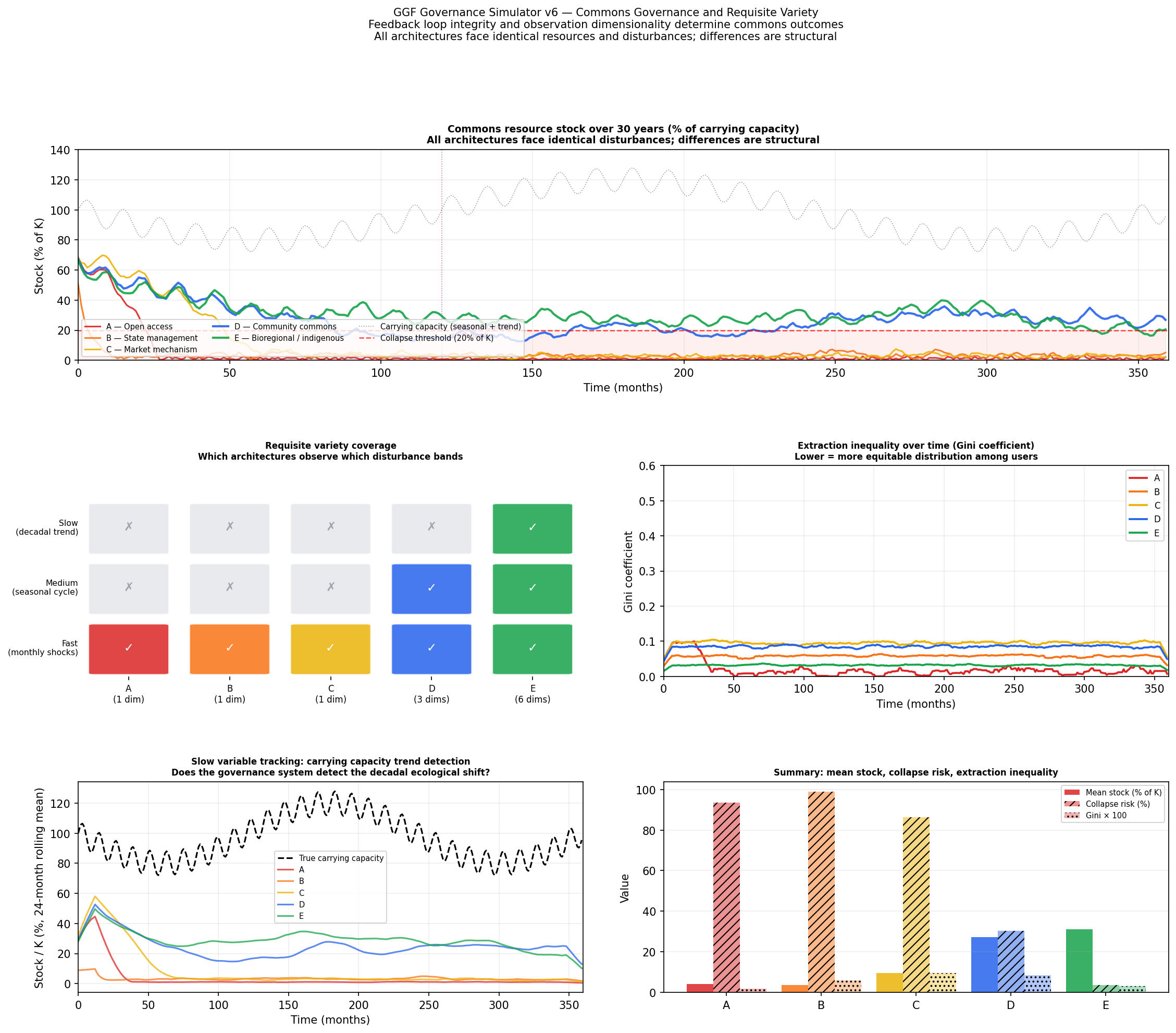 Simulation output: four rows of panels. Top row: resource stock trajectories for all five architectures over 30 years. Middle left: requisite variety coverage diagram showing which architectures observe which disturbance frequency bands. Middle right: extraction inequality (Gini coefficient) over time. Bottom left: slow variable tracking — 24-month rolling mean of stock as proxy for trend detection. Bottom right: summary bar chart of mean stock, collapse risk, and extraction inequality.