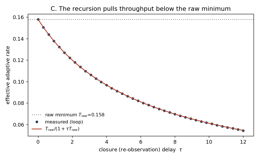 Figure xv_C_closure_delay
