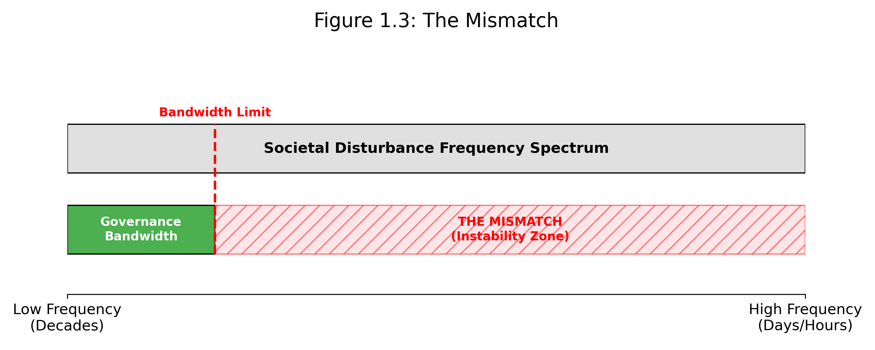 The Mismatch