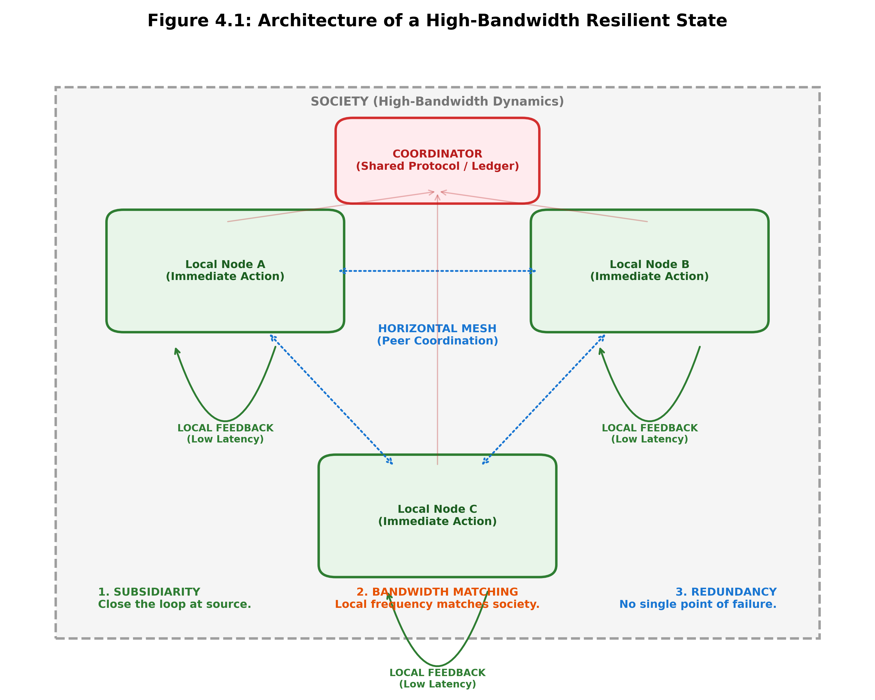 Architecture of a High Bandwidth Resilient State