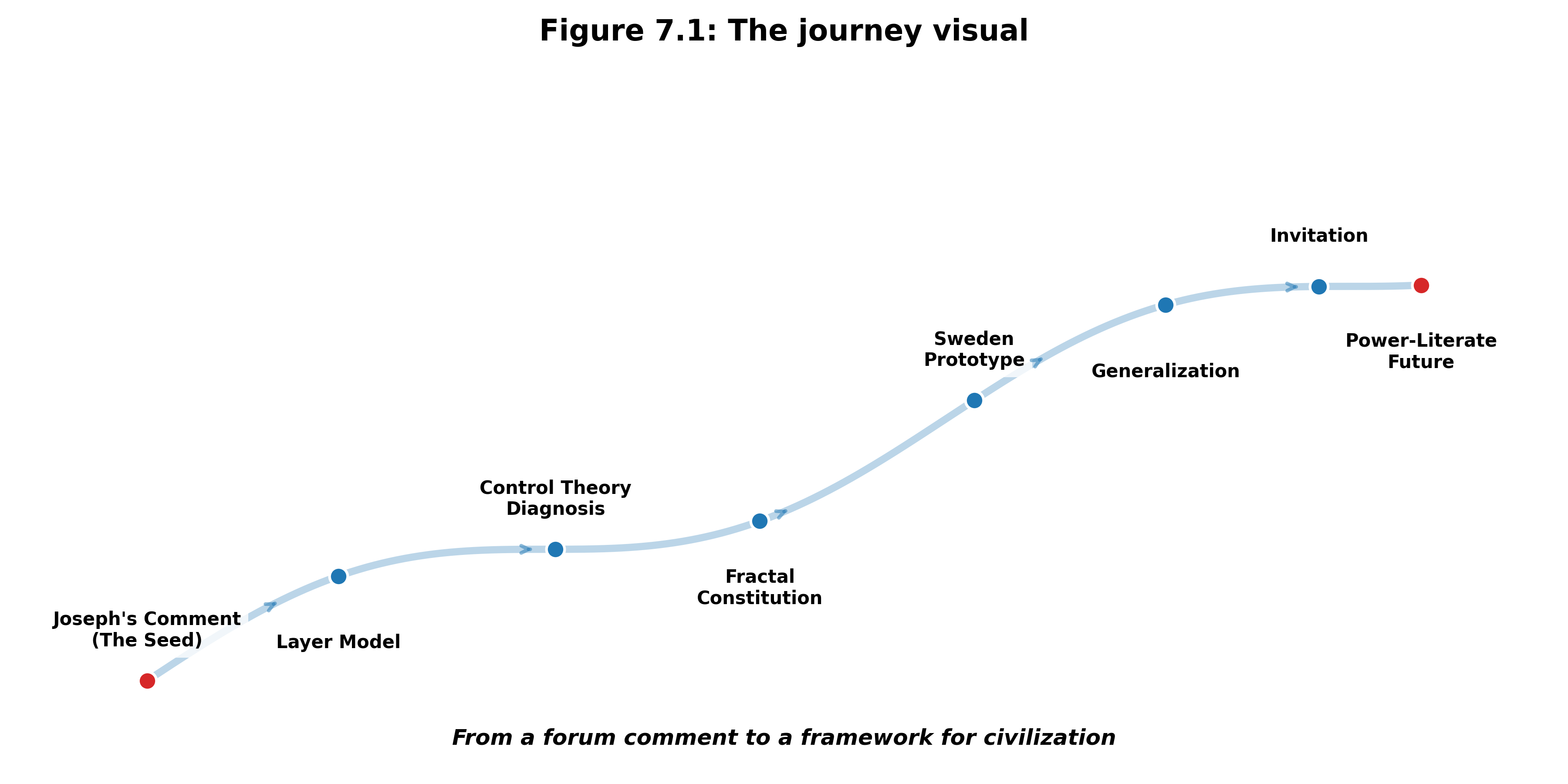 The Journey Visual