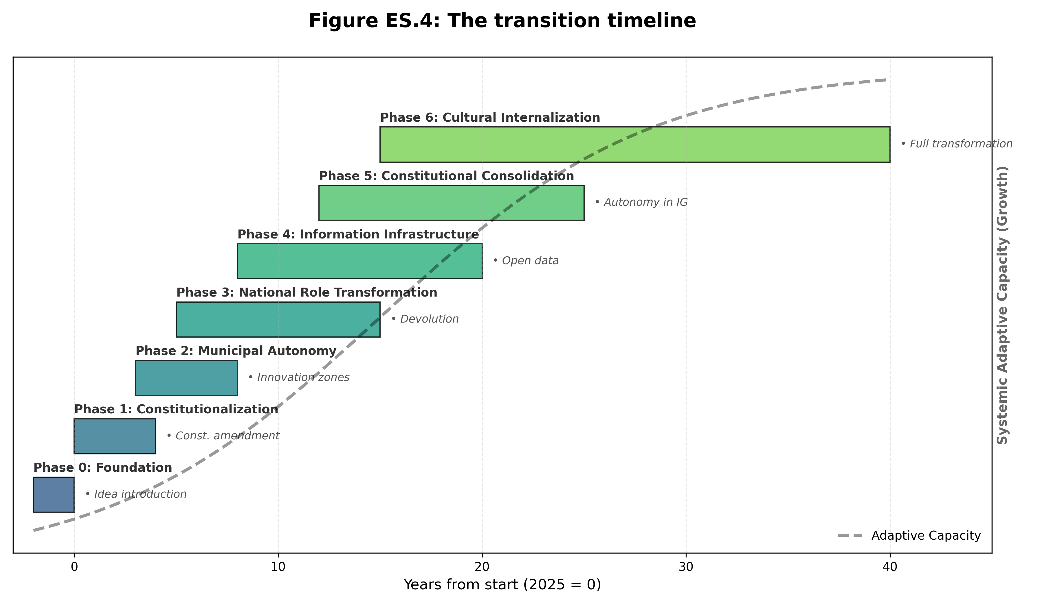 Transition Timeline