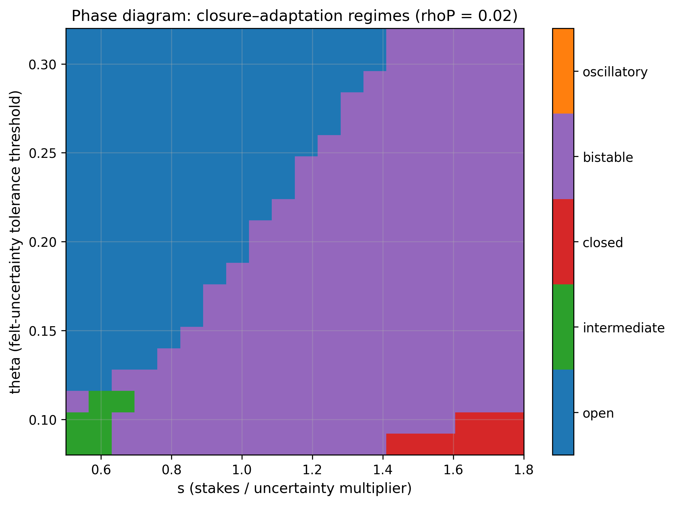 Figure 1: Phase diagram of the single-population model for rhoP = 0.02. Colors indicate the final regime classification from open and closed initial conditions, combined into weak bistability categories. The broad diagonal band shows the region of path-dependent institutional outcomes.