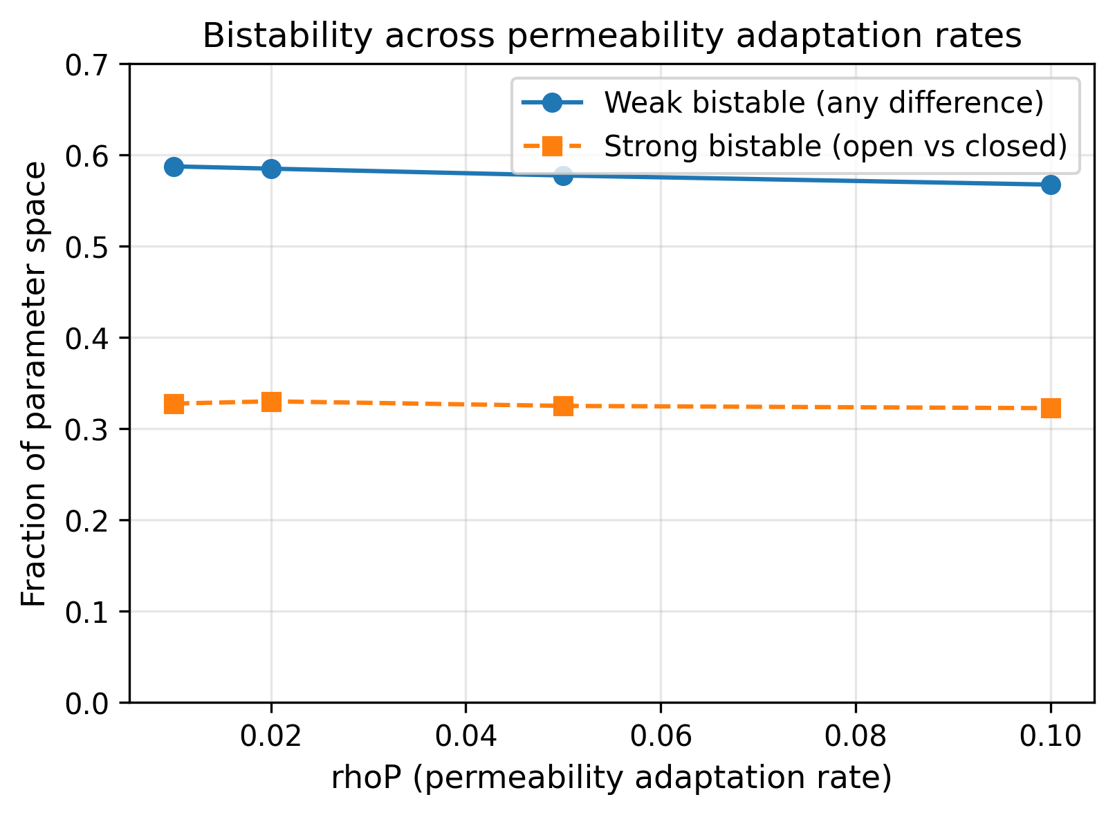 Figure 2: Bistable fractions across permeability adaptation rates. Weak bistability (any difference in final classification) covers roughly 57–59% of the tested parameter space, while strong bistability (open vs closed) covers about 32–33%.