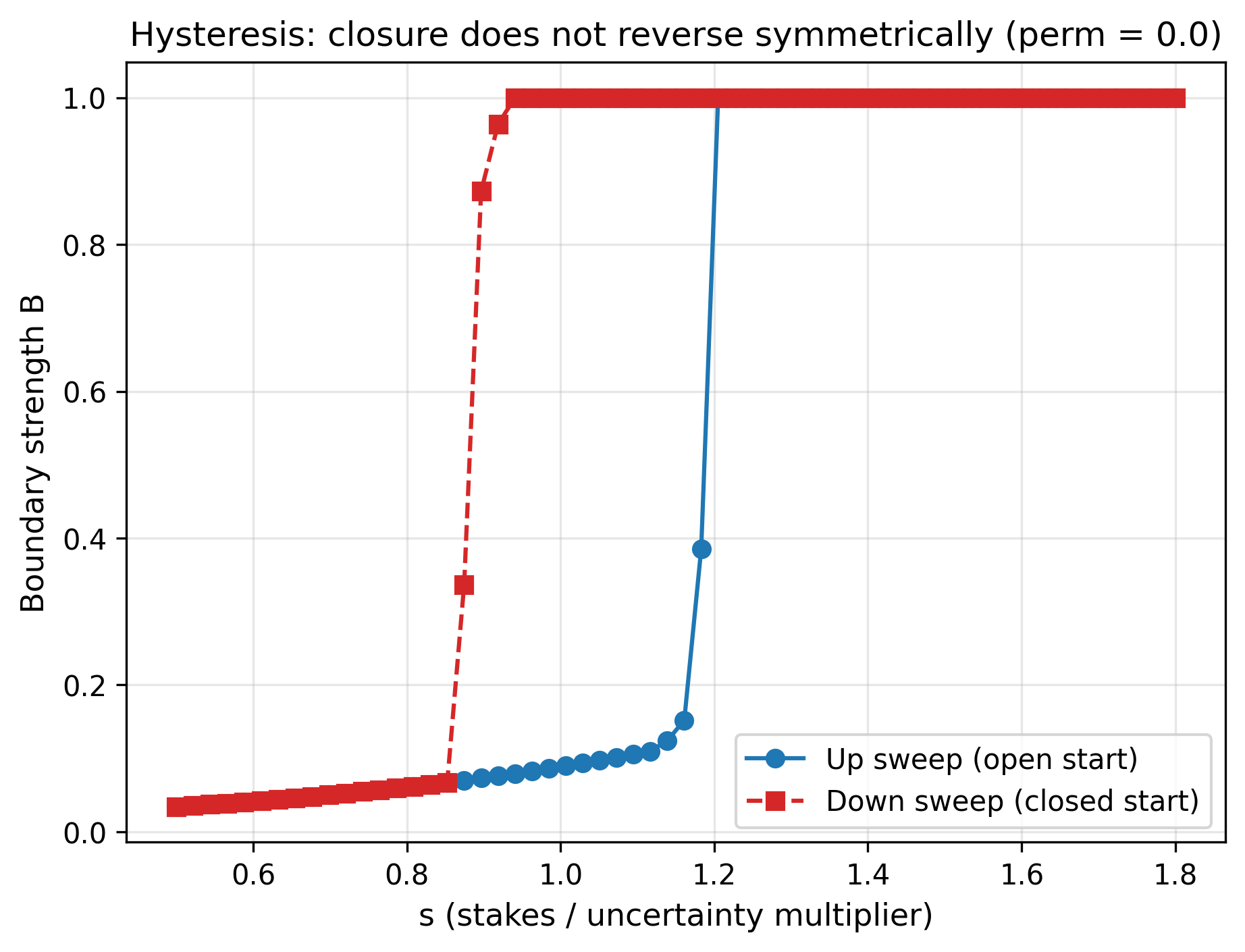 Figure 3: Hysteresis loop for boundary strength B as stakes s are slowly increased (up sweep, open start) and then decreased (down sweep, closed start) at rhoP = 0.02. The separation between the branches shows that recovery requires substantially lower stakes than the collapse point.