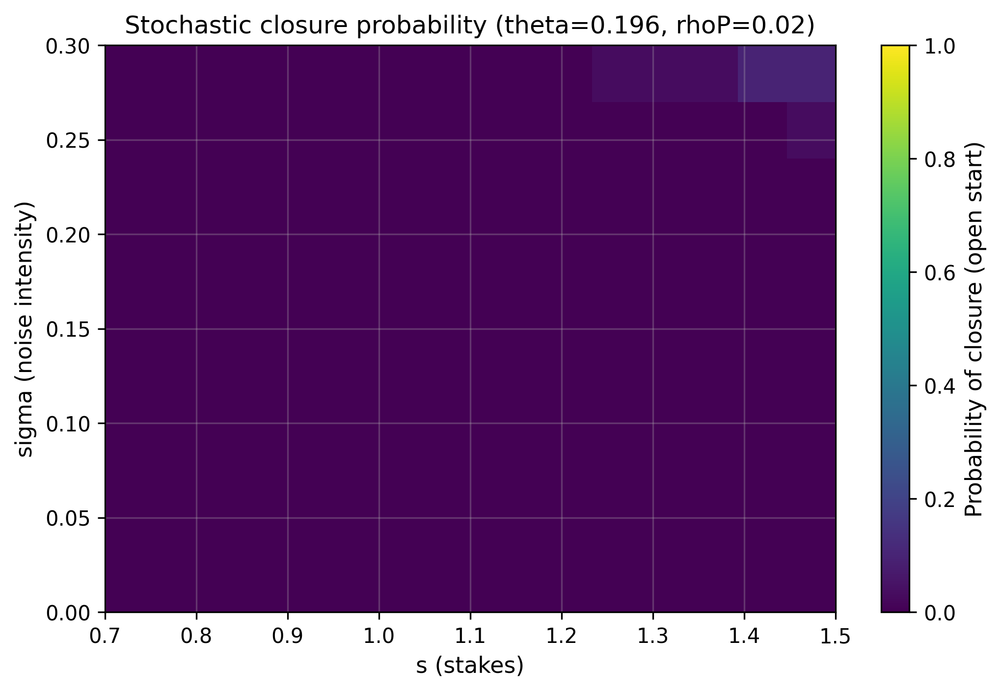 Figure 4: Stochastic closure probability (open start) as a function of stakes s and noise intensity sigma, for theta = 0.196 and rhoP = 0.02. The open state is robust across most of the range; a small high-risk corner appears at high stakes and high noise.