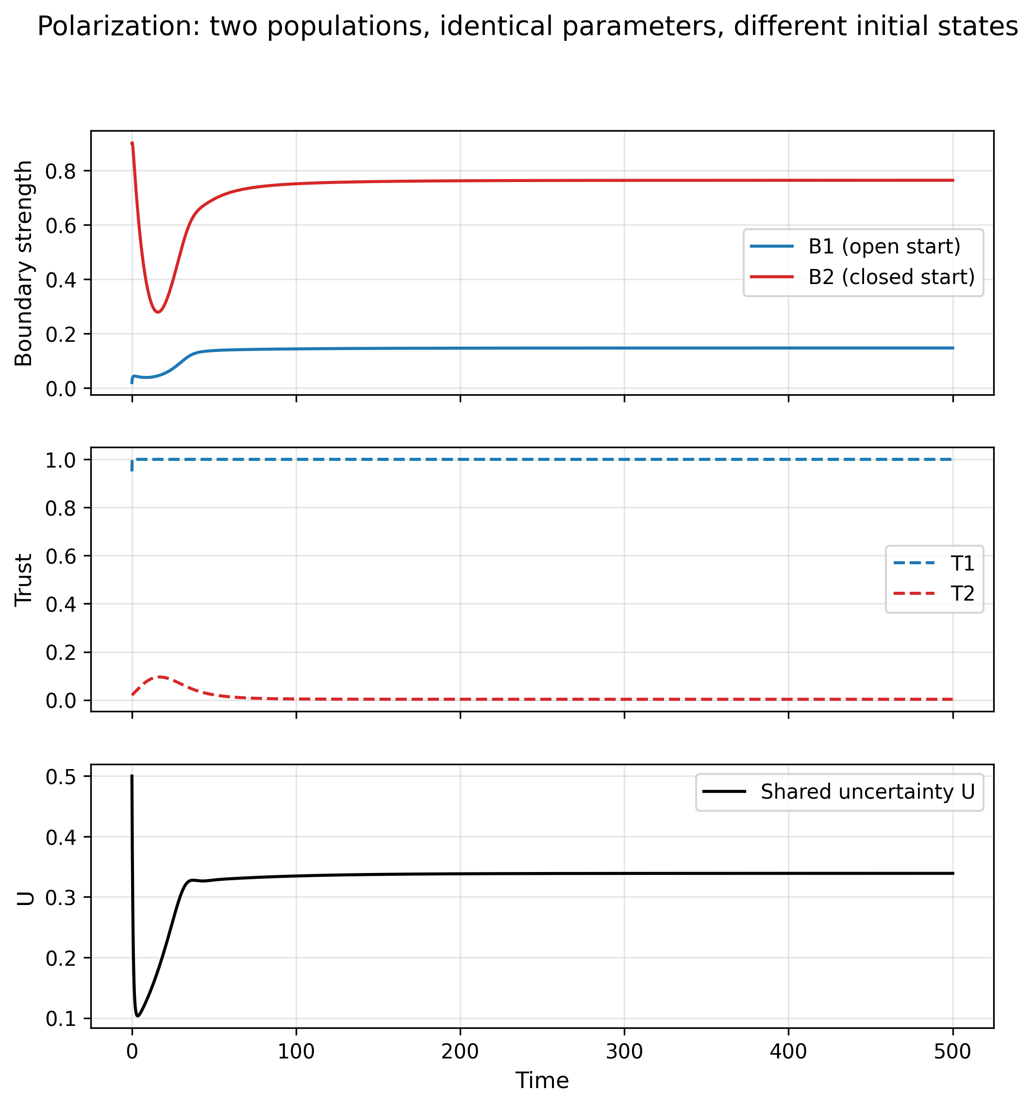 Figure 5: Polarization: two populations with identical parameters but different initial states. Population 1 (open start) converges to a low-boundary, high-trust, high-permeability open regime; Population 2 (closed start) remains in a high-boundary, low-trust, low-permeability closed regime. Shared uncertainty U stabilizes at an intermediate level.