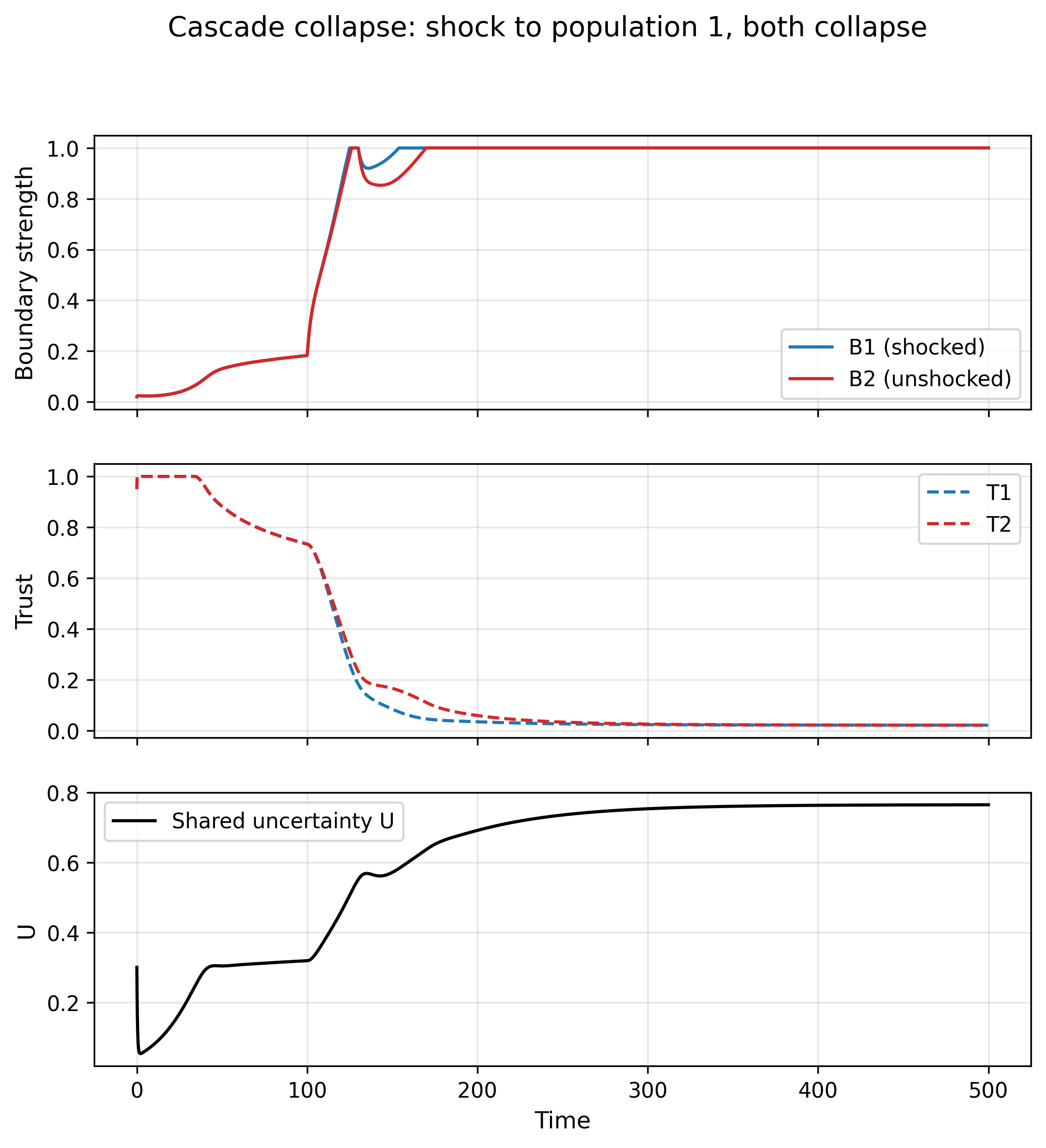 Figure 6: Cascade collapse: both populations start open. Population 1 is subjected to a combined shock (raised s and forced low P) at t=100. Population 2, which is not directly forced, nevertheless collapses into closure through the shared increase in actual uncertainty U. Both populations end with B=1.0 and near-zero trust.