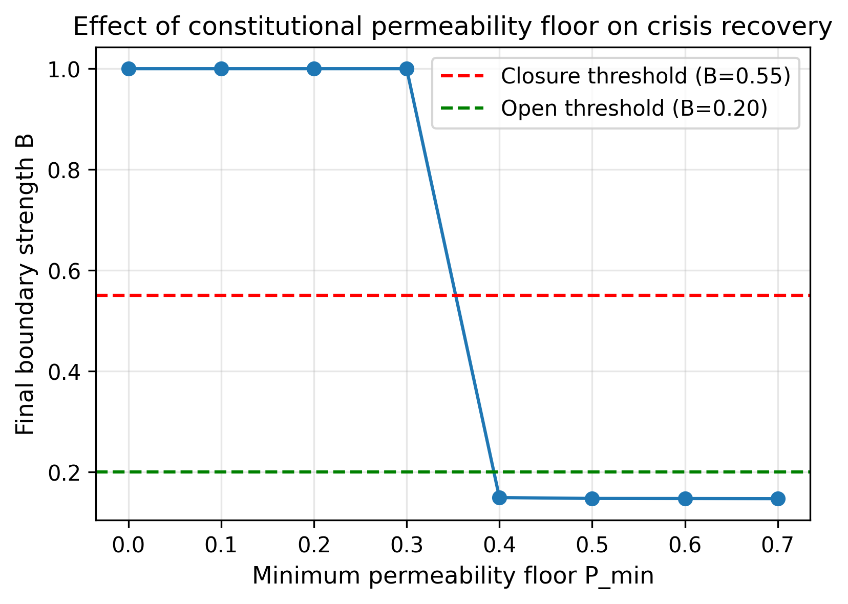 Figure 7: Effect of a constitutional permeability floor on crisis recovery. Final boundary strength B is shown as a function of the floor P_min. For P_min ≤ 0.3, the system remains permanently closed after the combined shock. For P_min ≥ 0.4, the system recovers to the open attractor. The transition is sharp, indicating a critical threshold.