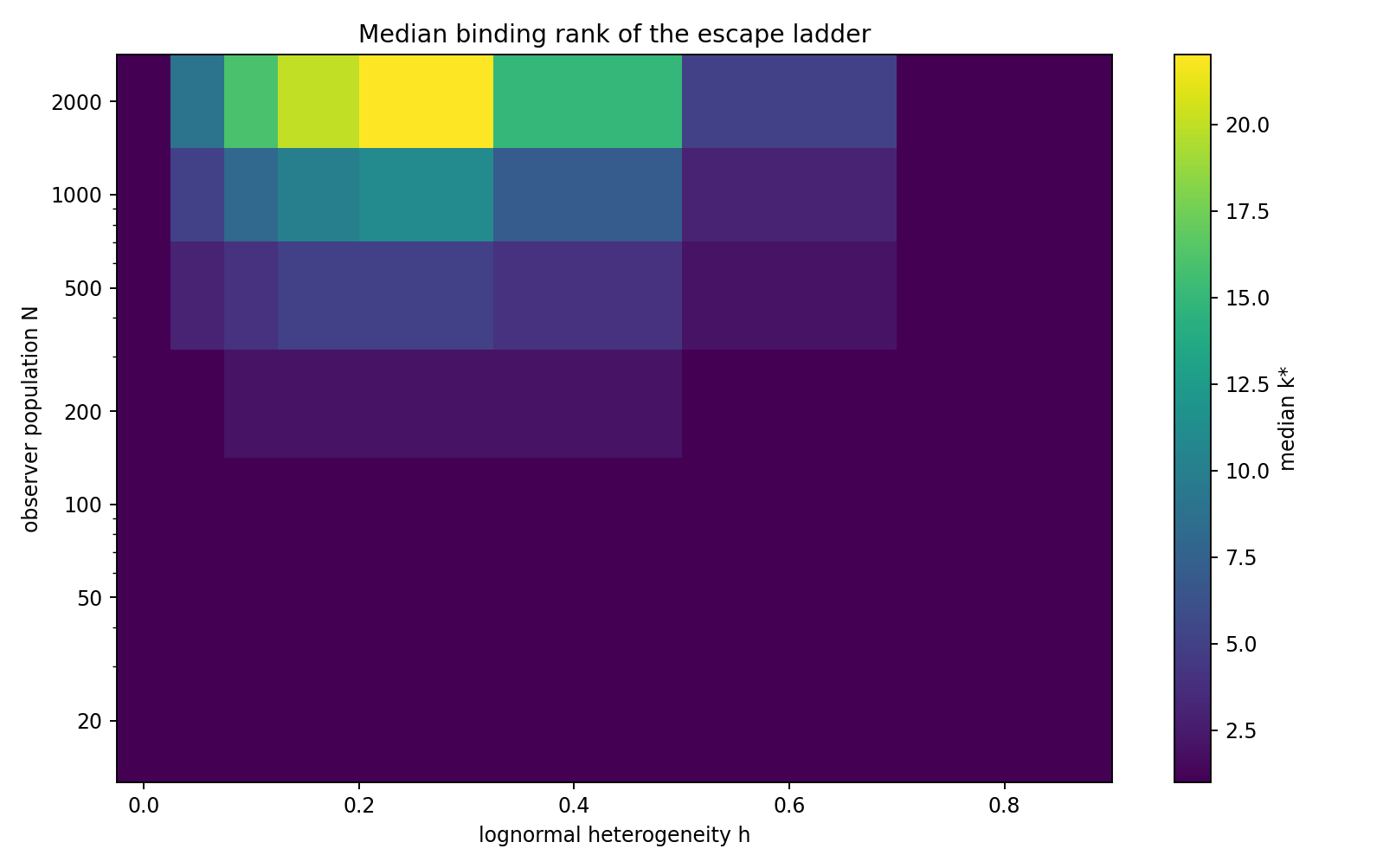 Median binding rank of the escape ladder