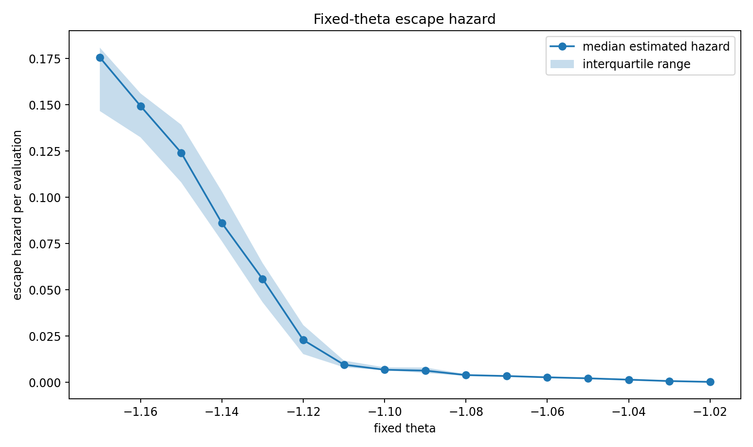 Fixed-theta escape hazard