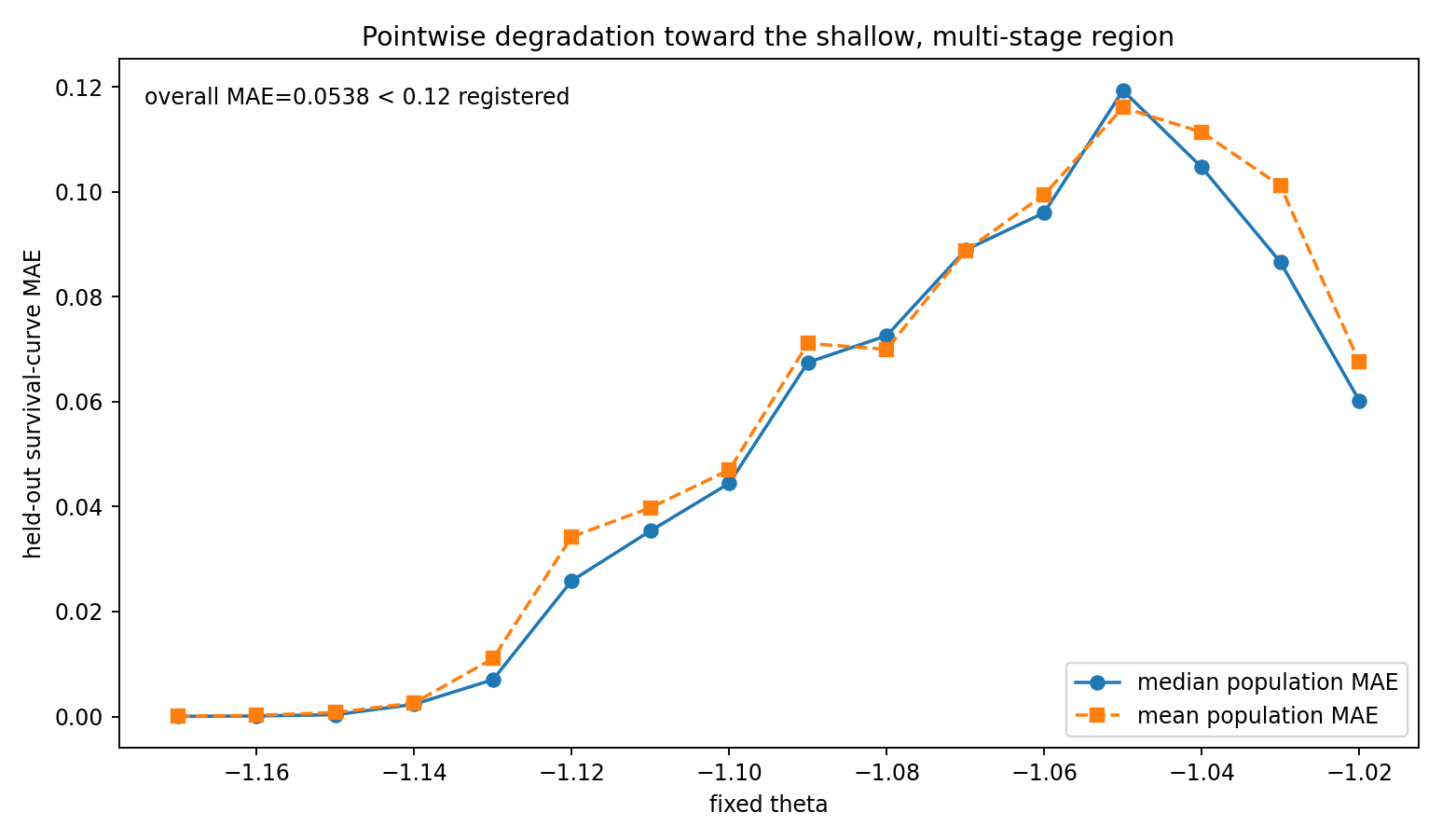 Held-out hazard validation