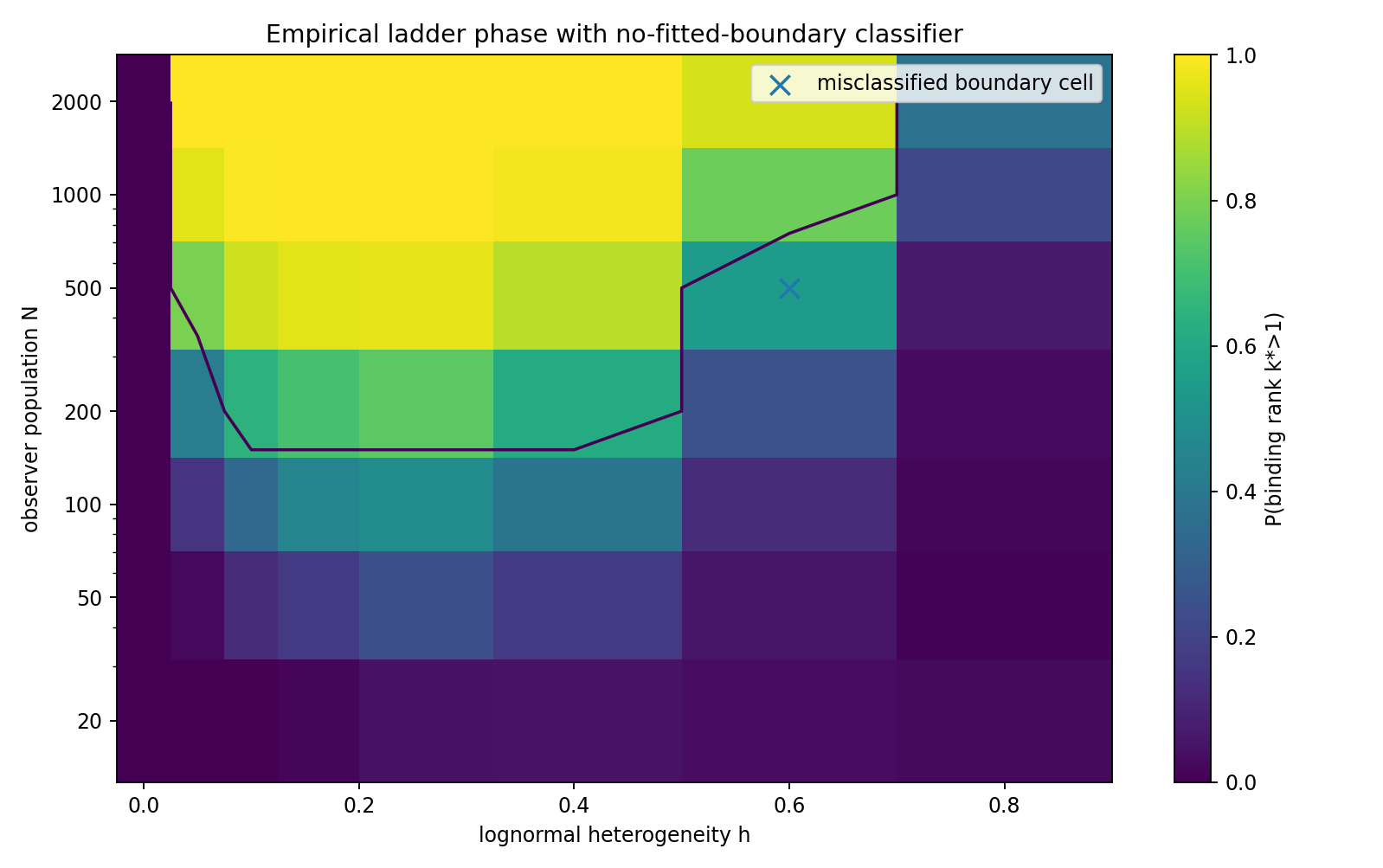 Empirical ladder phase with analytic boundary