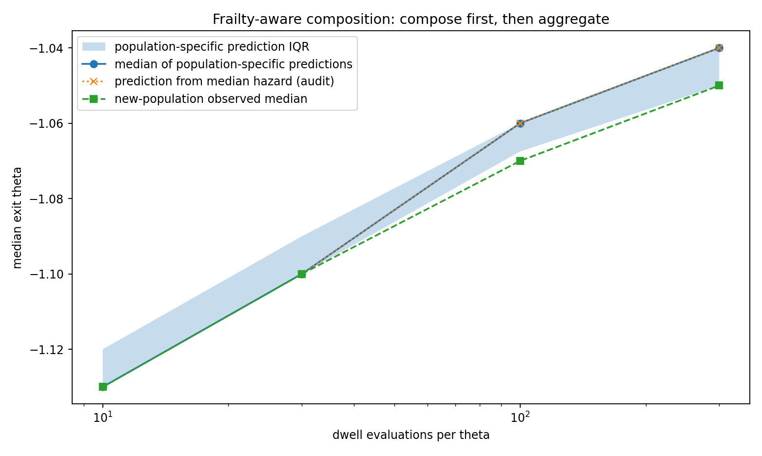 Hazard-composed sweep prediction