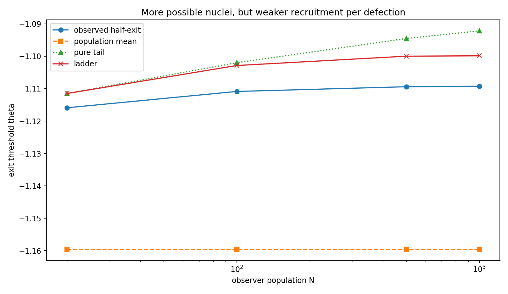 More possible nuclei, but weaker recruitment per defection