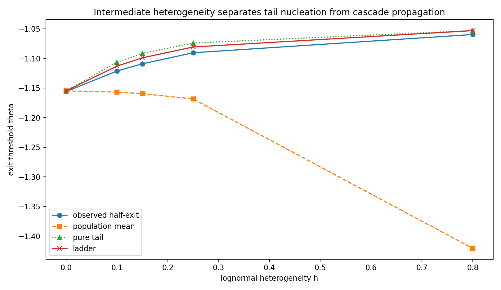 Intermediate heterogeneity separates tail nucleation from cascade propagation