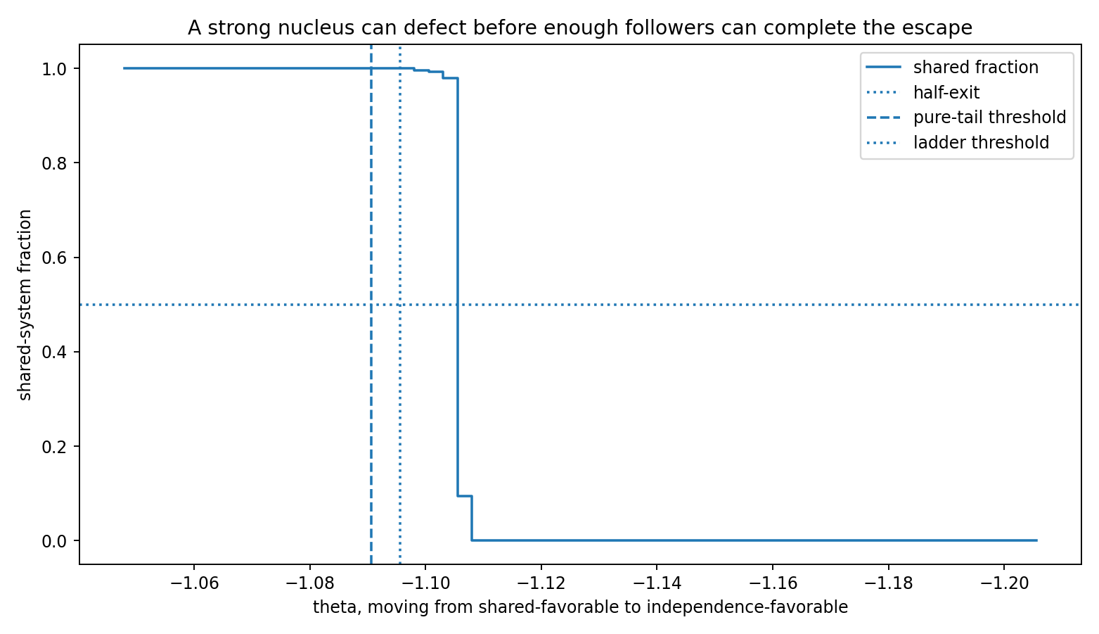 A strong nucleus can defect before enough followers can complete the escape