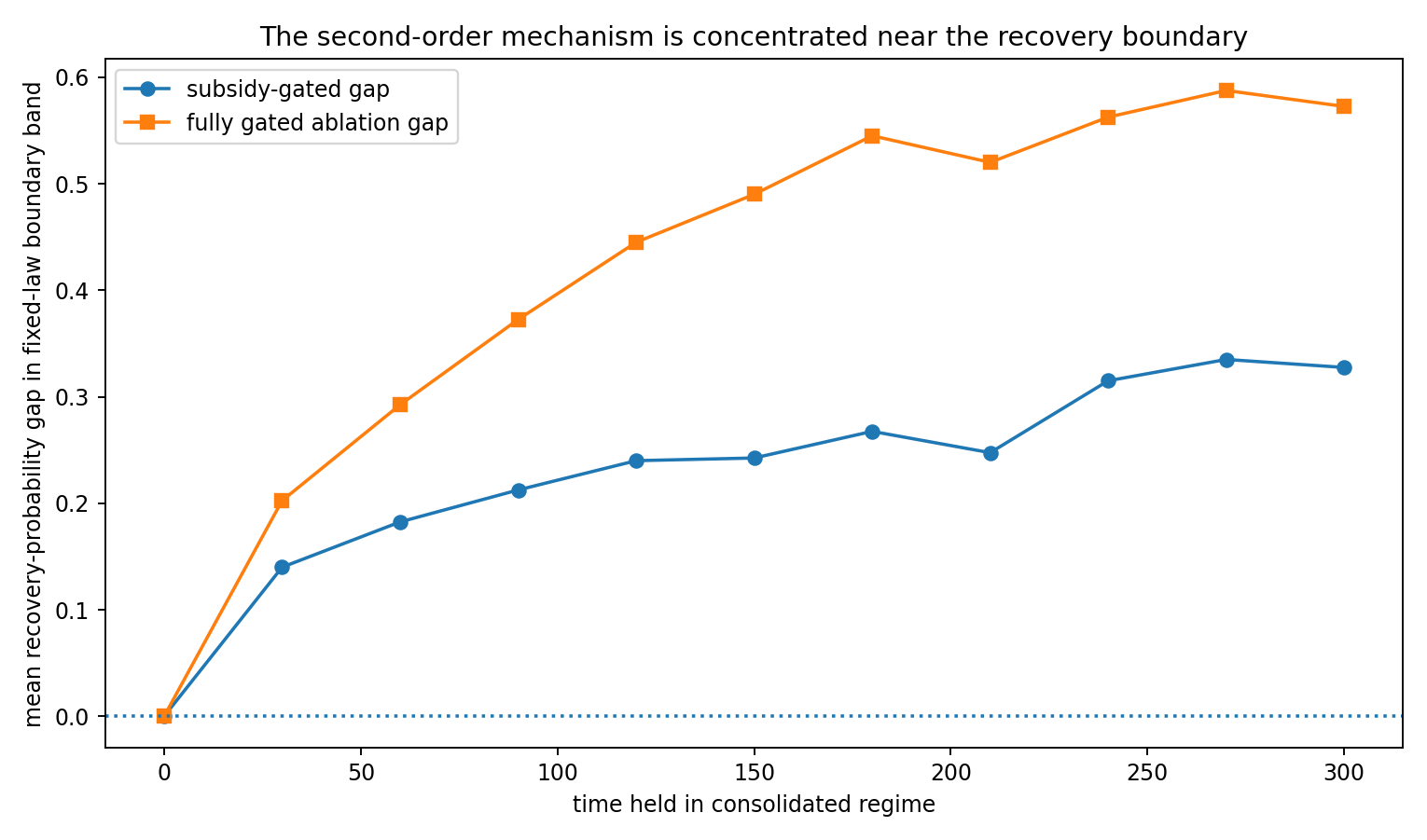 The second-order mechanism is concentrated near the recovery boundary