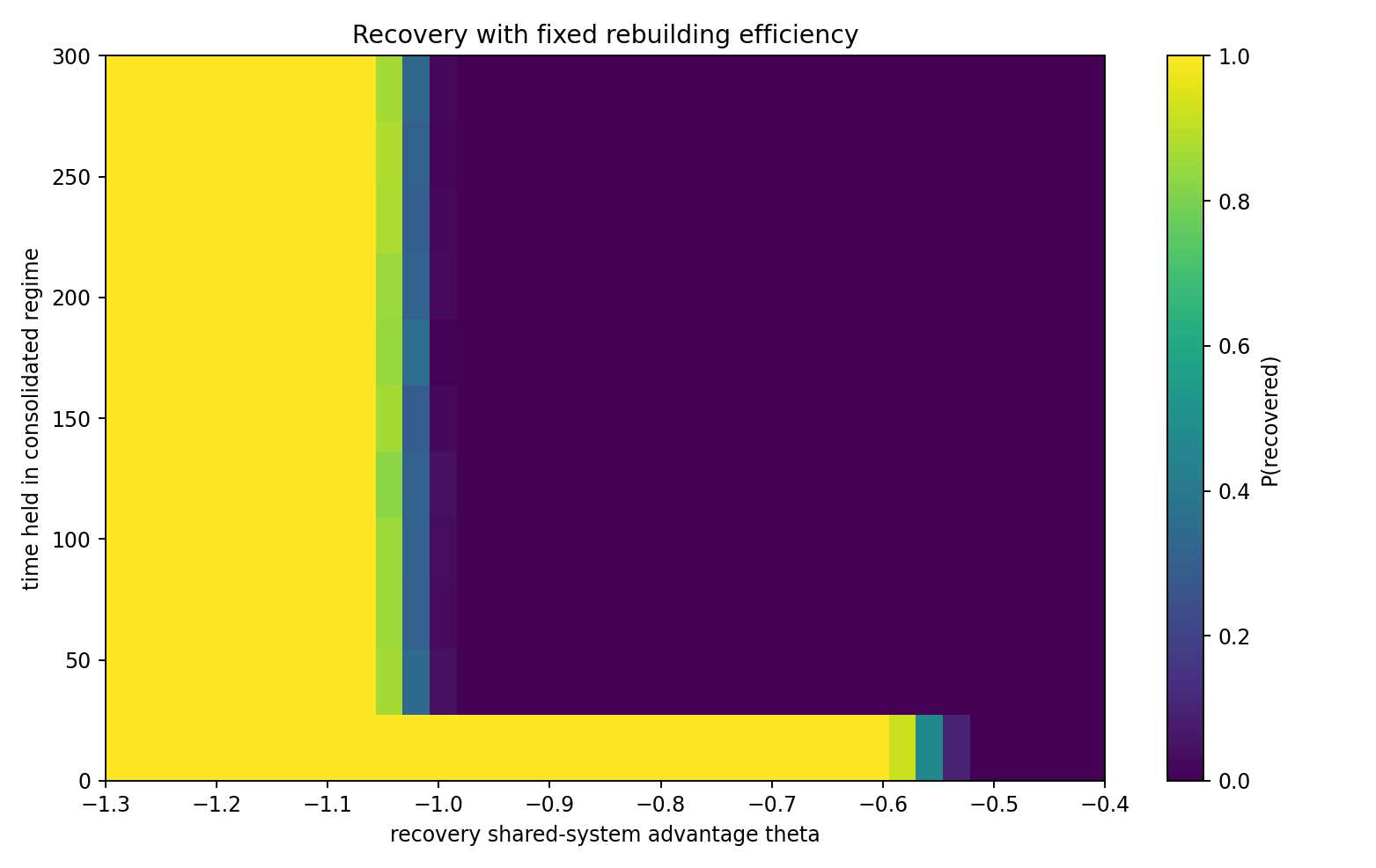 Recovery with fixed rebuilding efficiency
