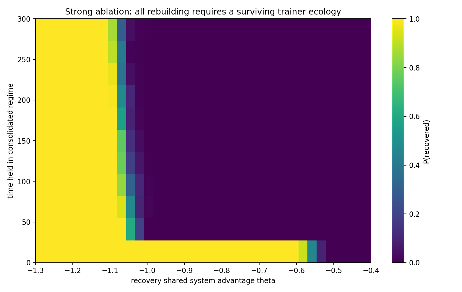 Strong ablation: all rebuilding requires a surviving trainer ecology