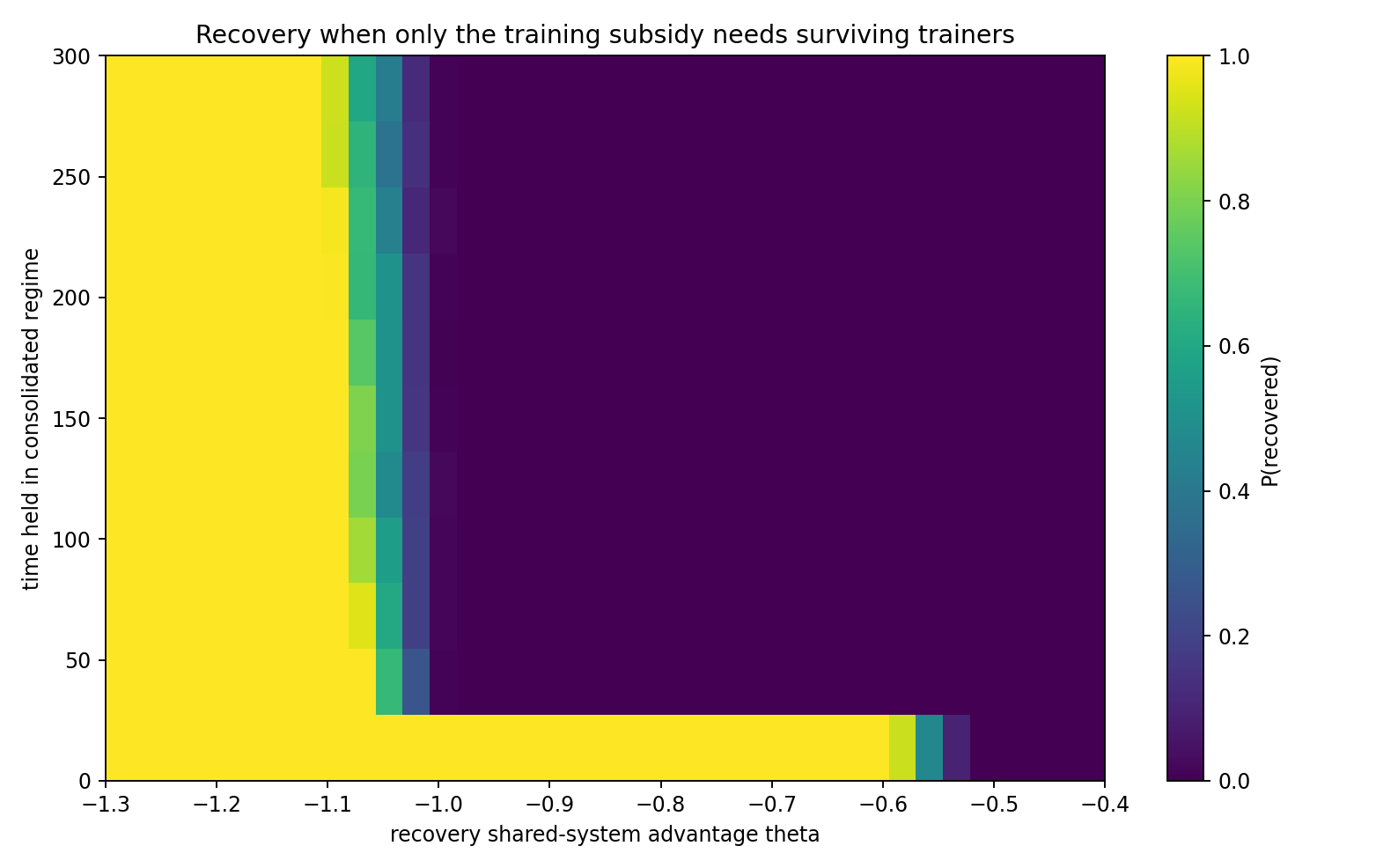 Recovery when only the training subsidy needs surviving trainers
