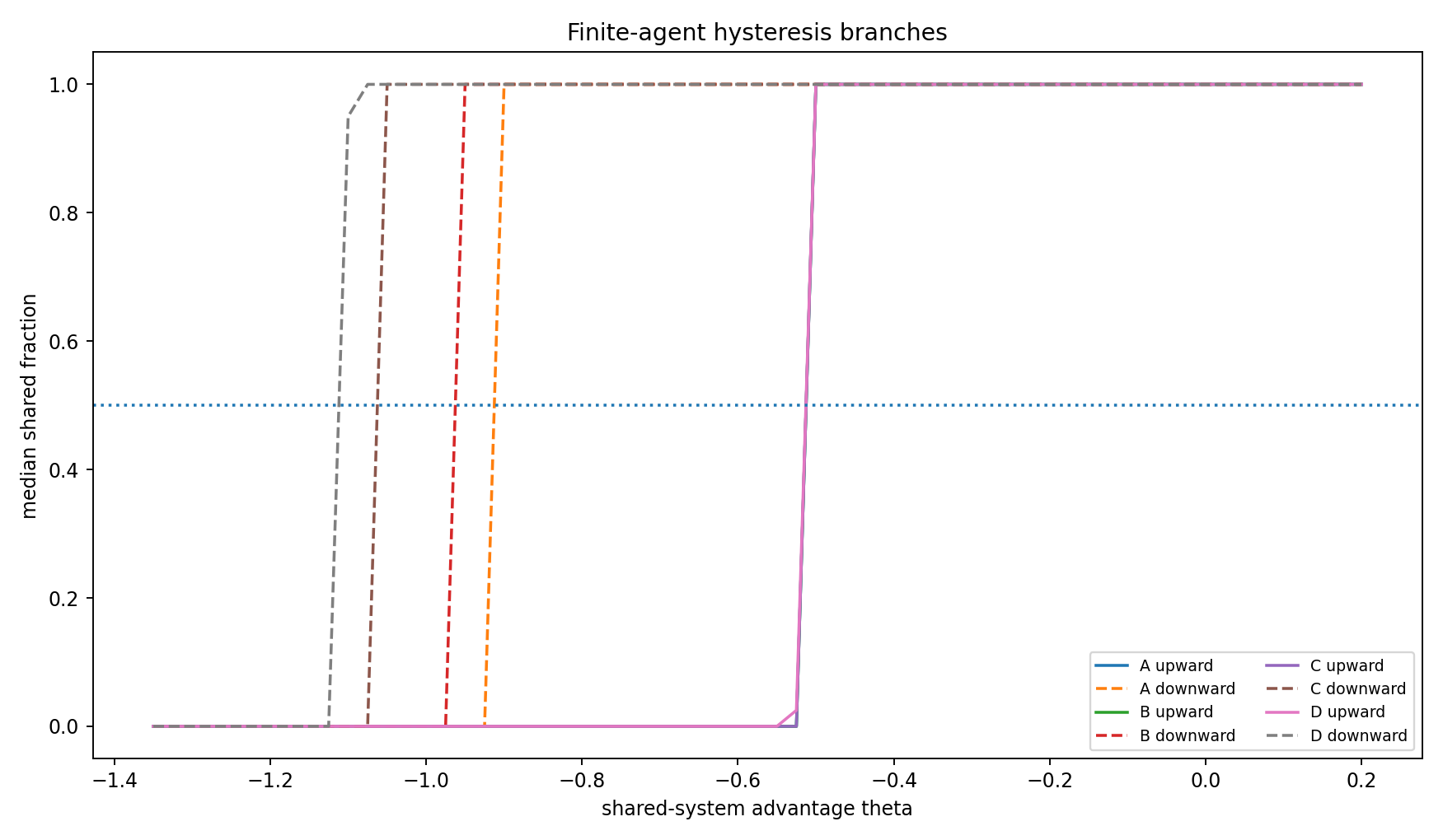 Finite-agent hysteresis branches