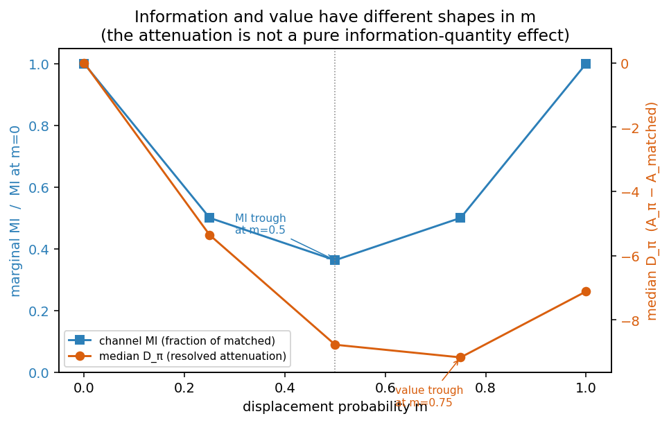 Information and value have different shapes in displacement
